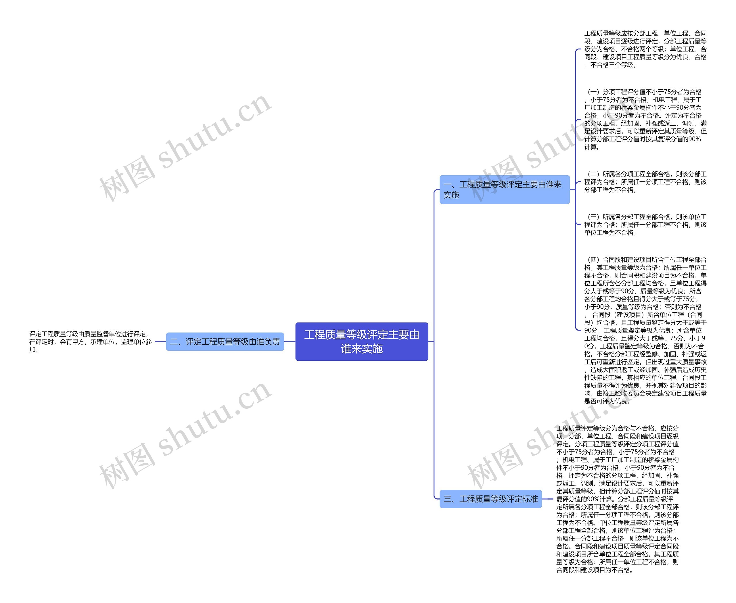 工程质量等级评定主要由谁来实施思维导图