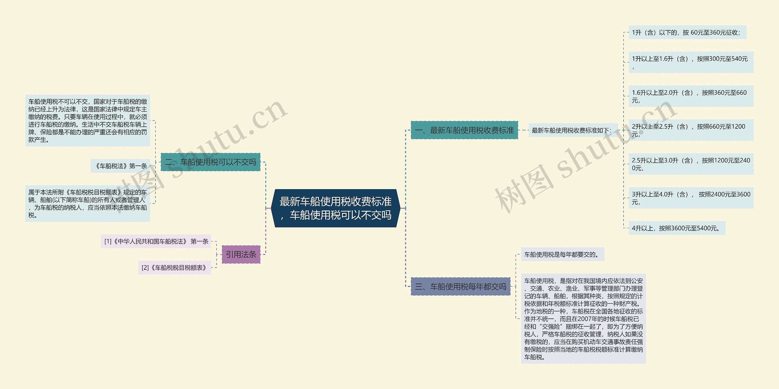 最新车船使用税收费标准，车船使用税可以不交吗思维导图