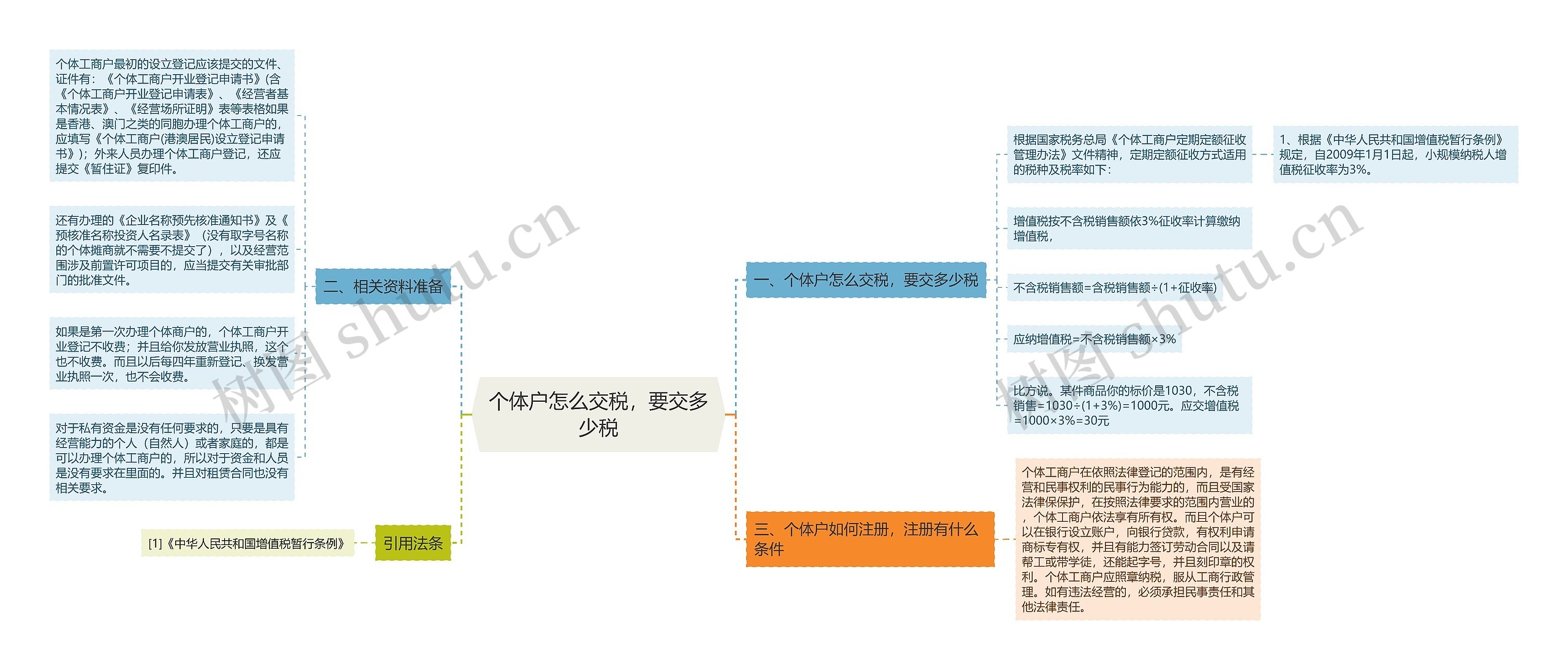 个体户怎么交税，要交多少税思维导图