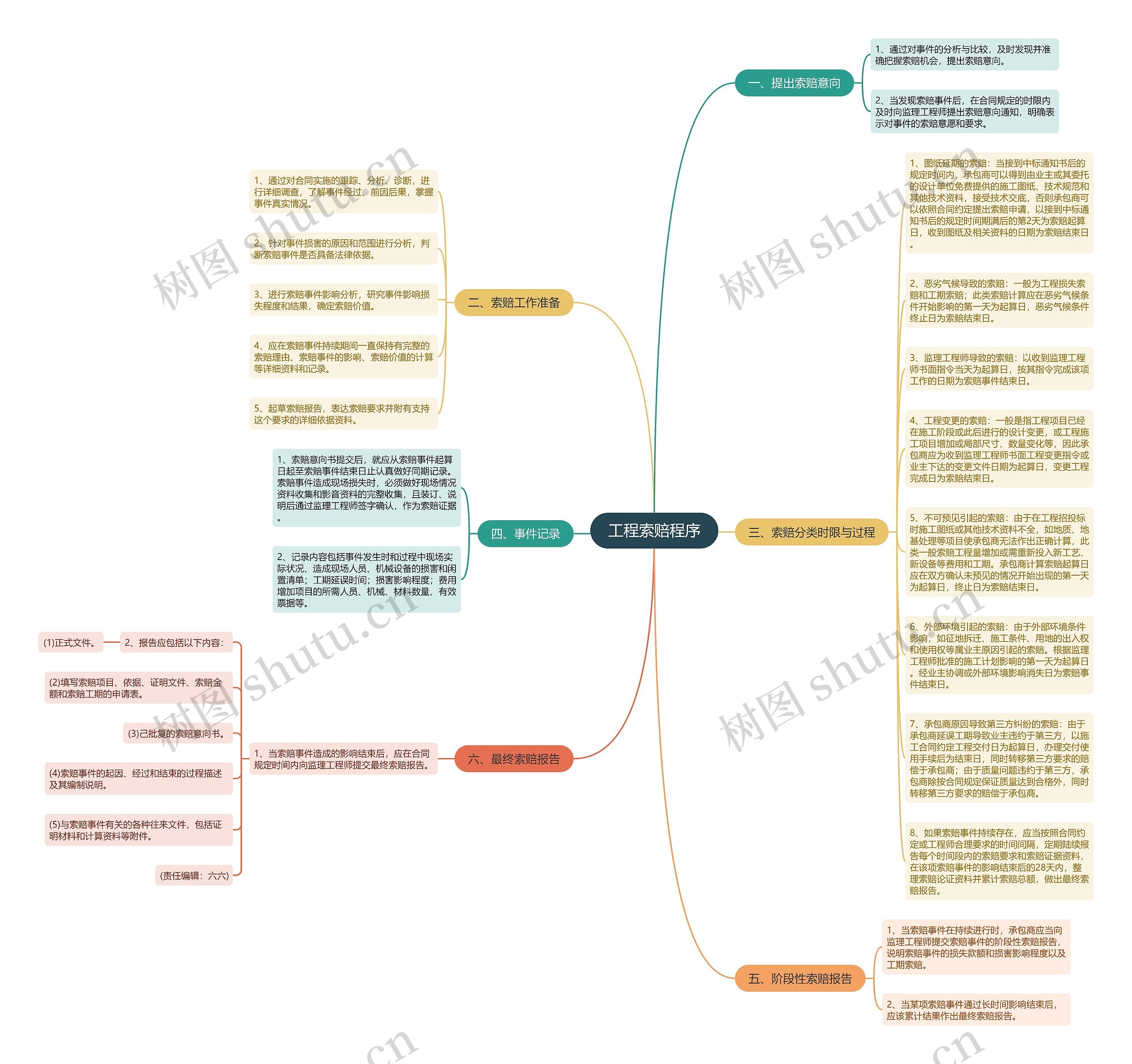 工程索赔程序思维导图