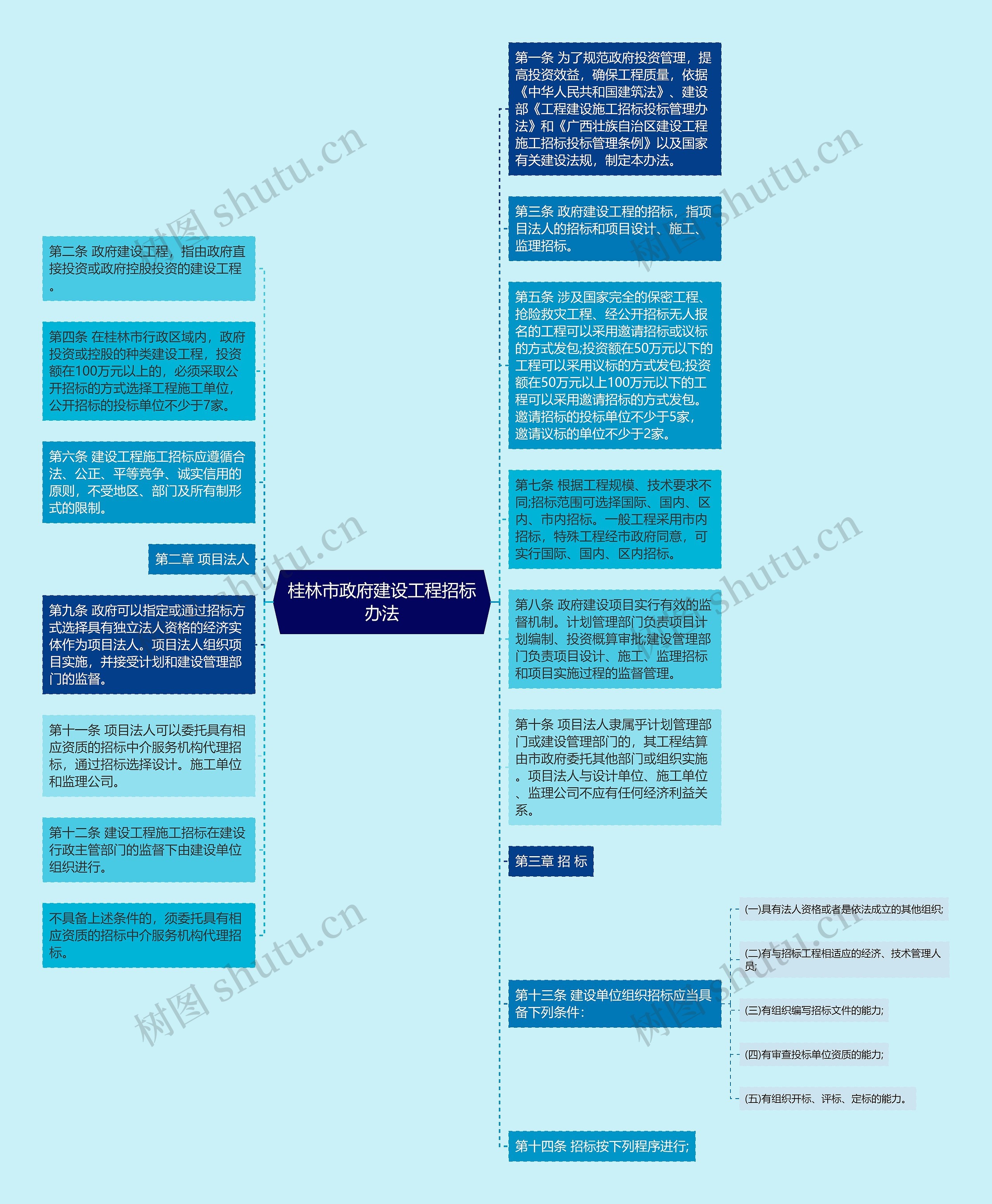 桂林市政府建设工程招标办法