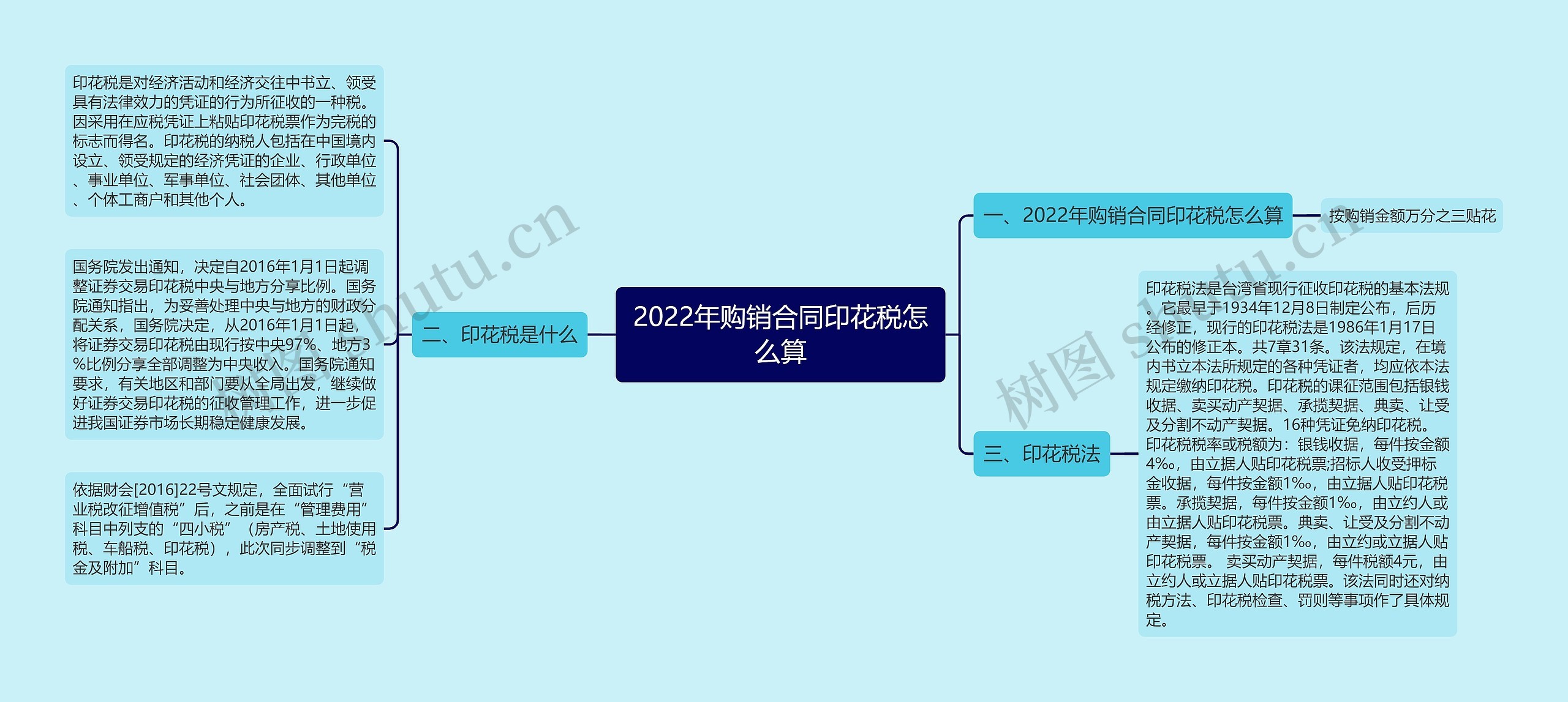 2022年购销合同印花税怎么算