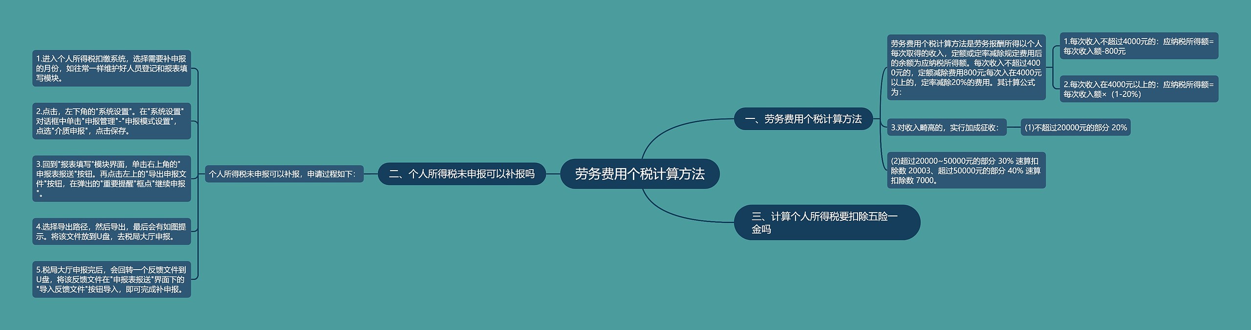 劳务费用个税计算方法思维导图