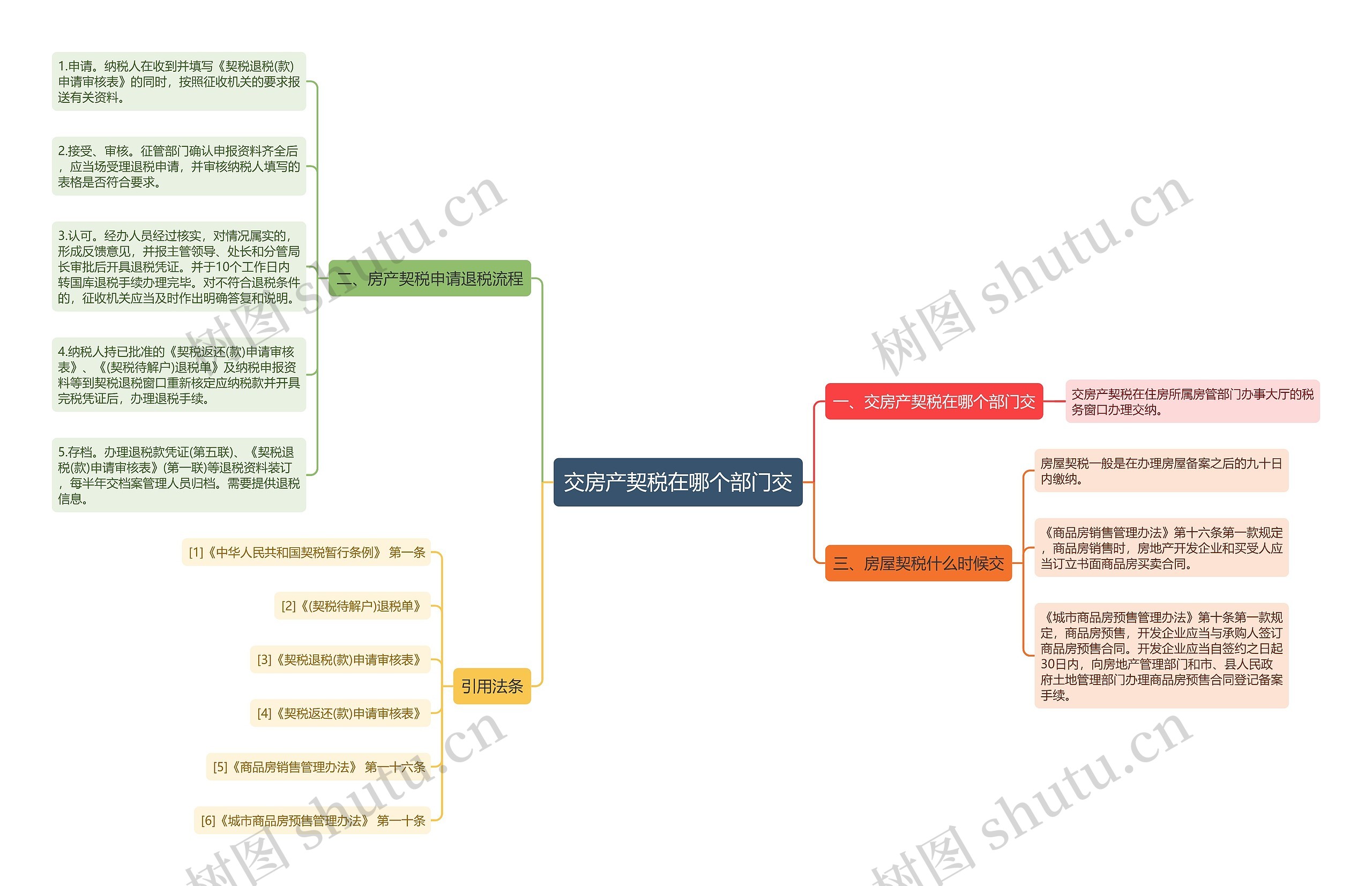 交房产契税在哪个部门交思维导图