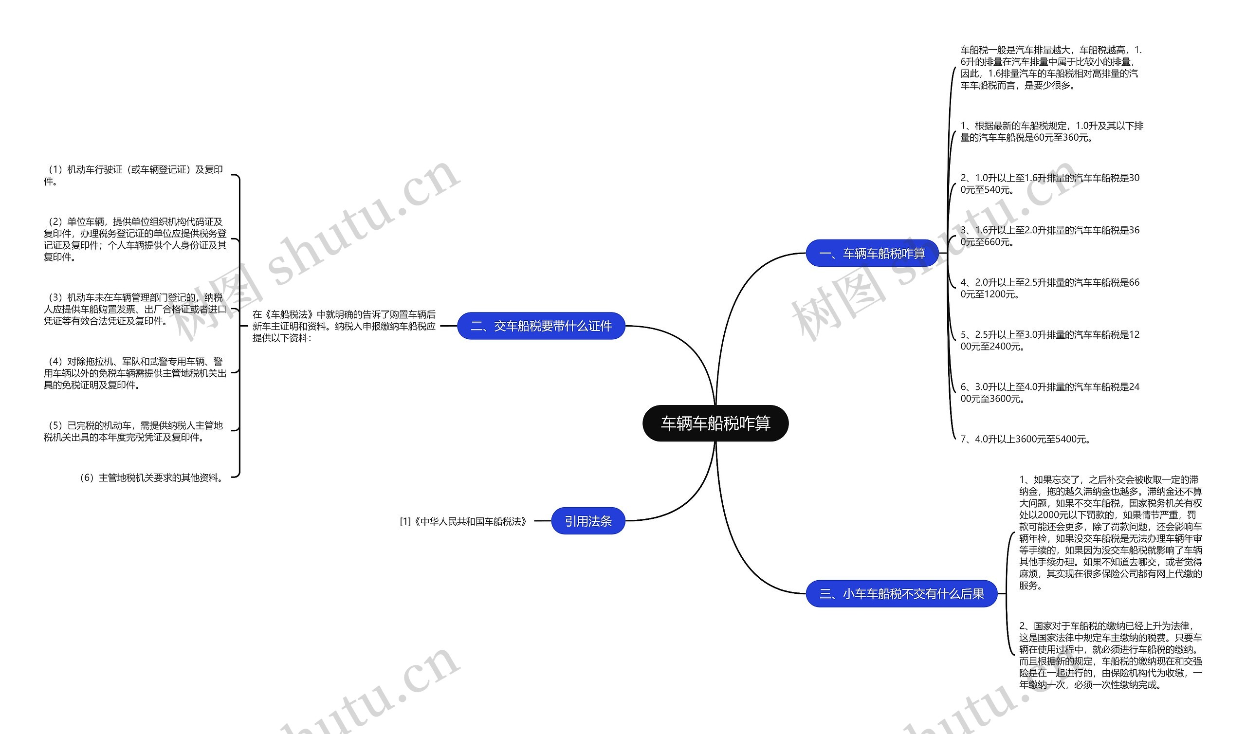 车辆车船税咋算思维导图