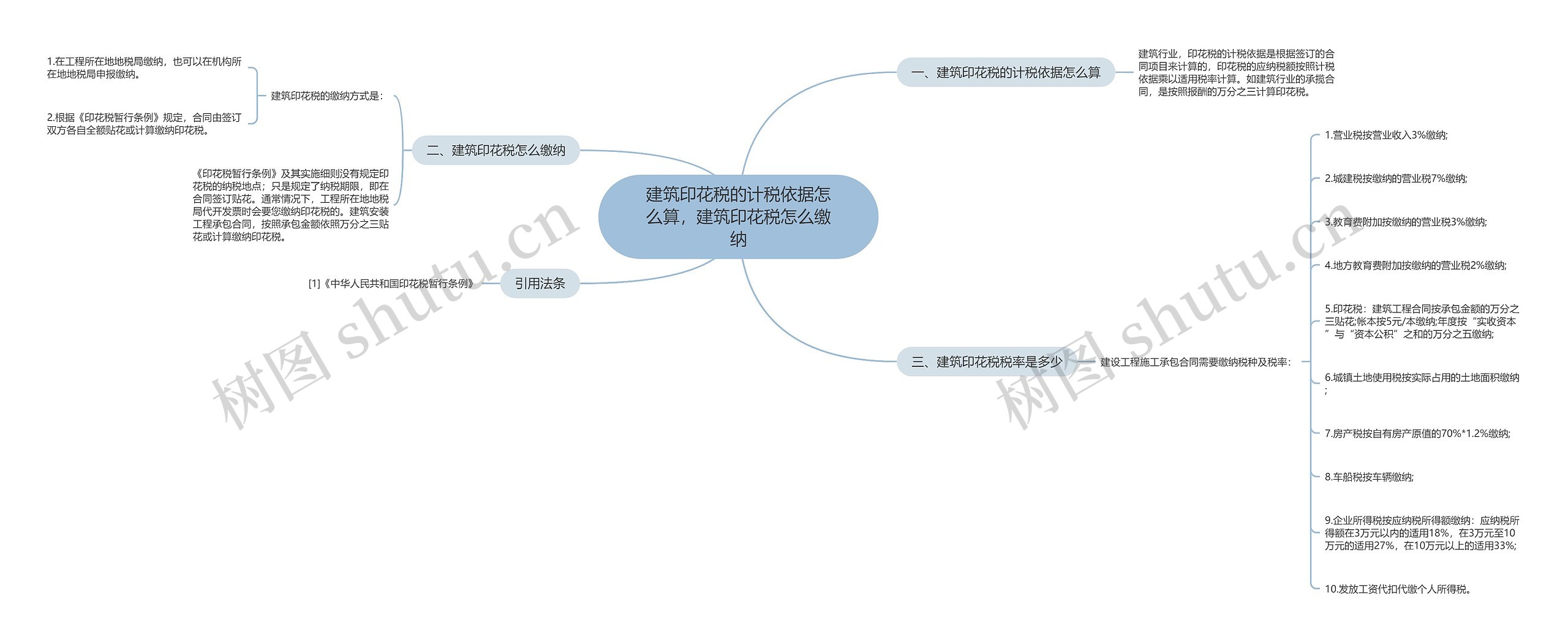 建筑印花税的计税依据怎么算，建筑印花税怎么缴纳