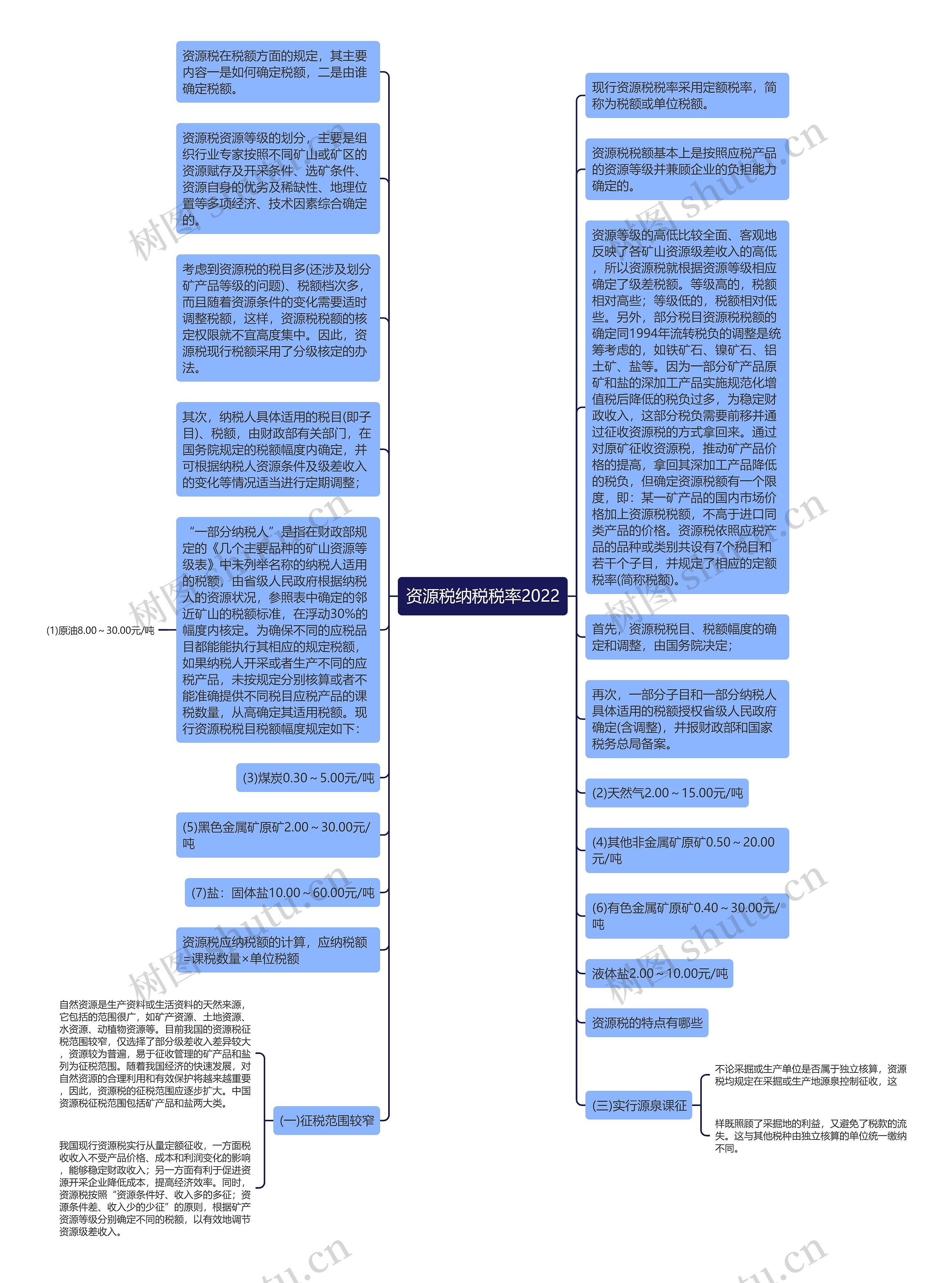 资源税纳税税率2022思维导图