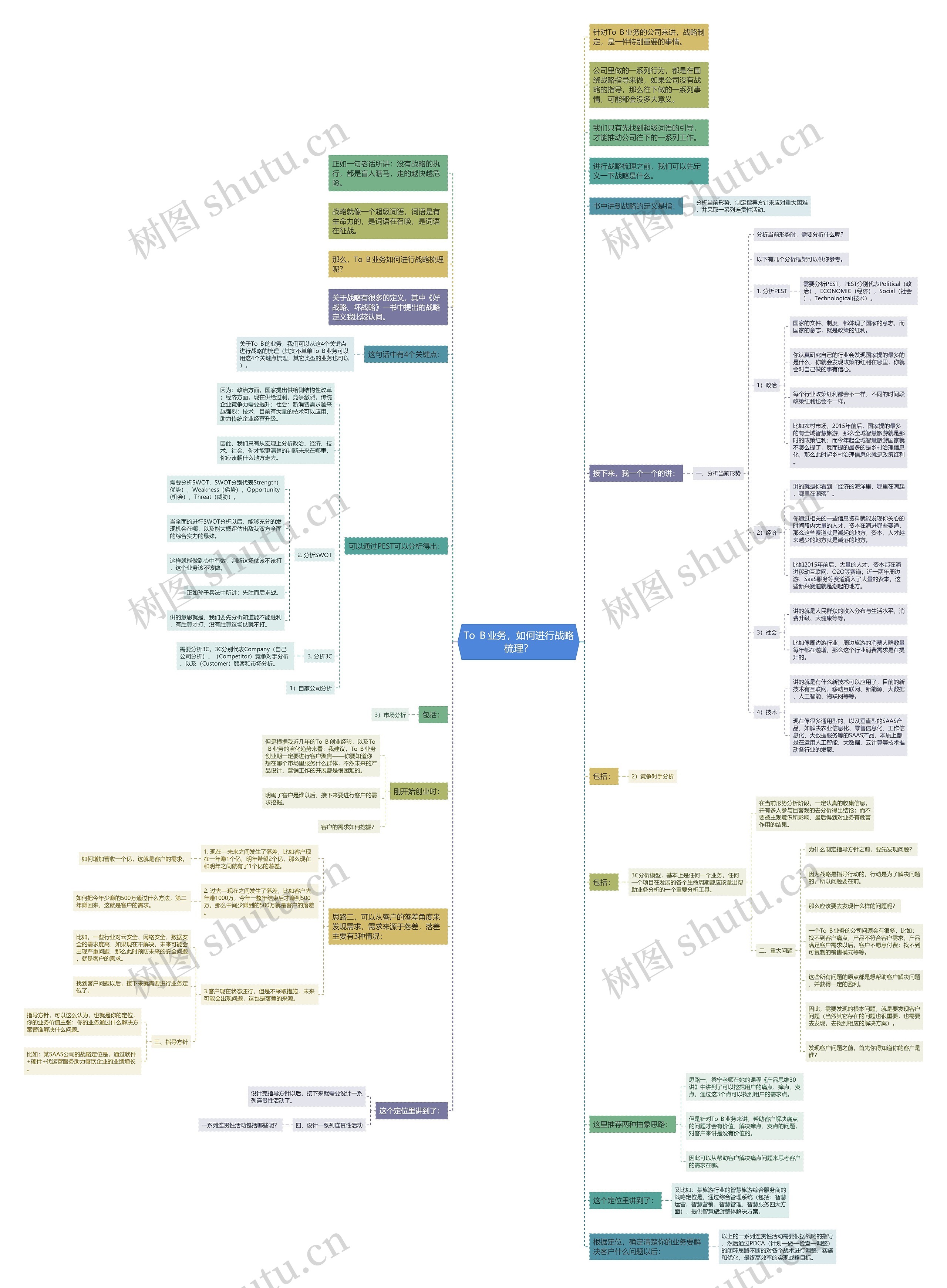 To Ｂ业务，如何进行战略梳理？思维导图