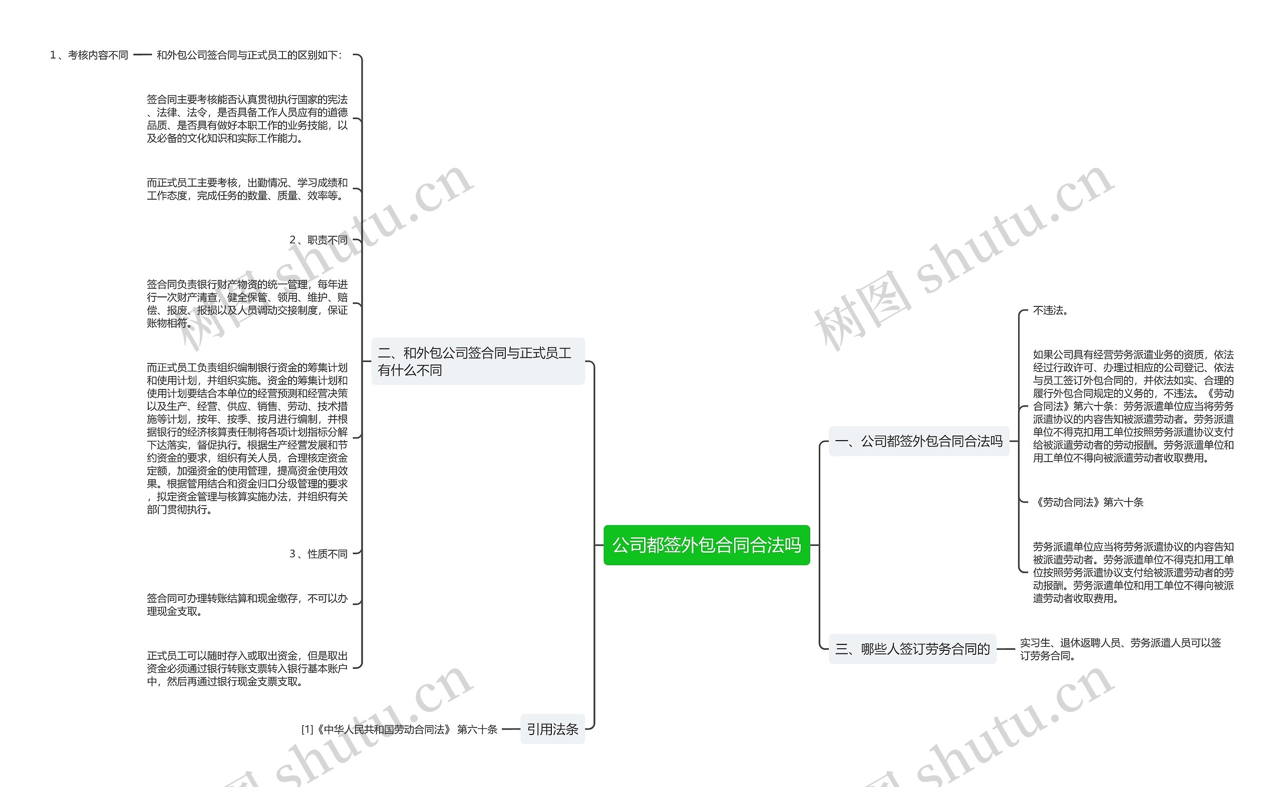 公司都签外包合同合法吗思维导图