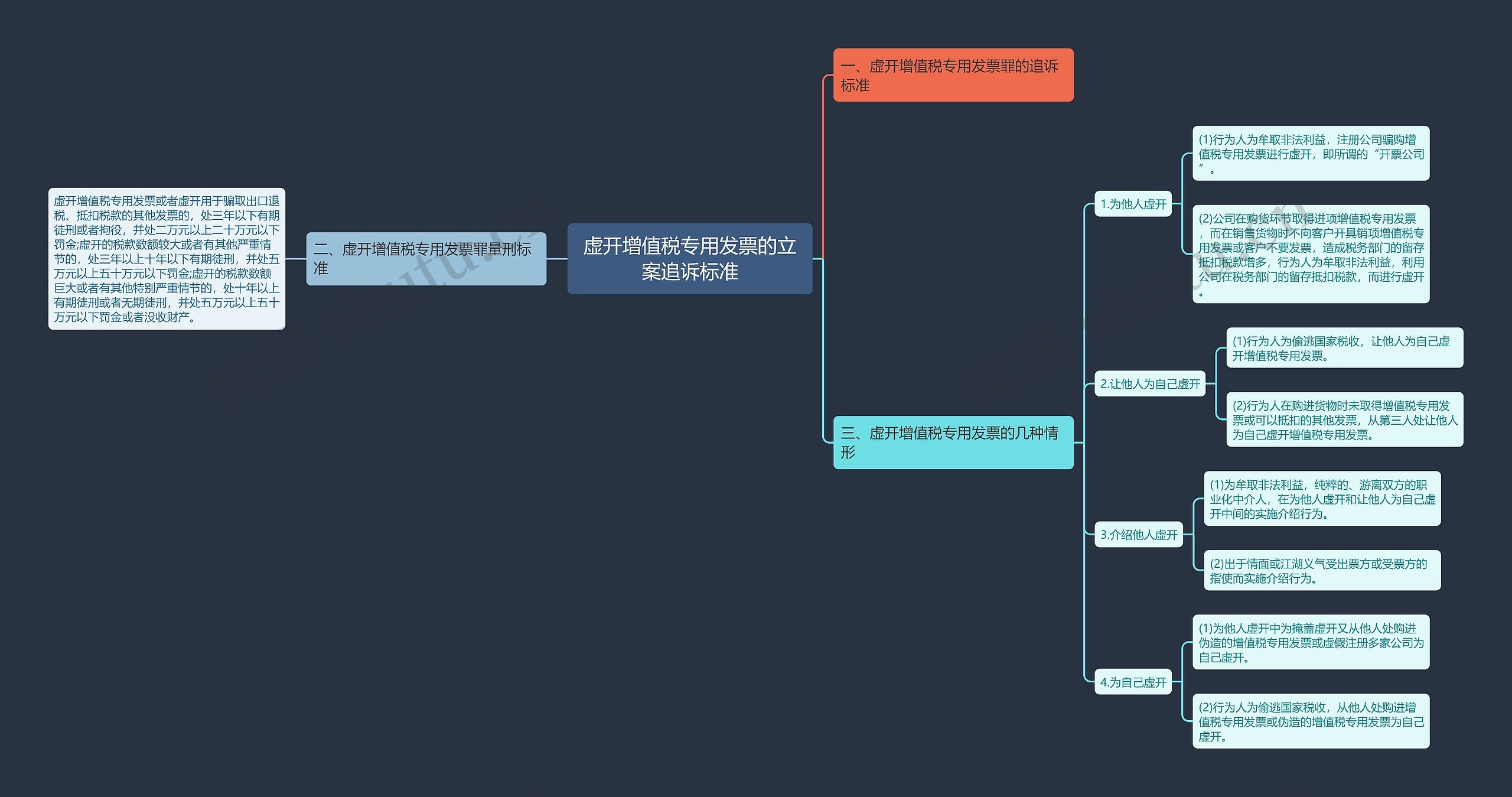虚开增值税专用发票的立案追诉标准思维导图
