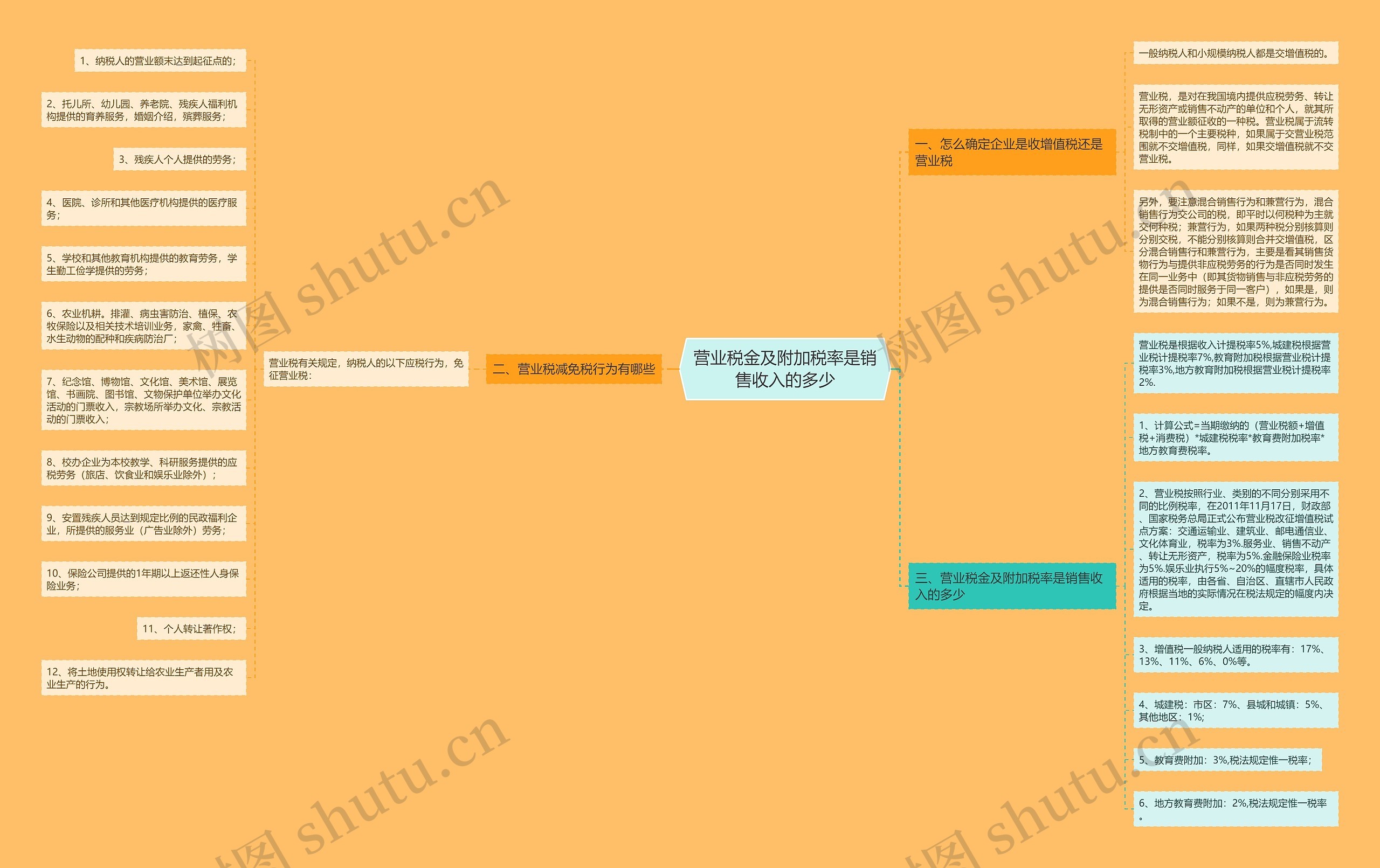 营业税金及附加税率是销售收入的多少思维导图
