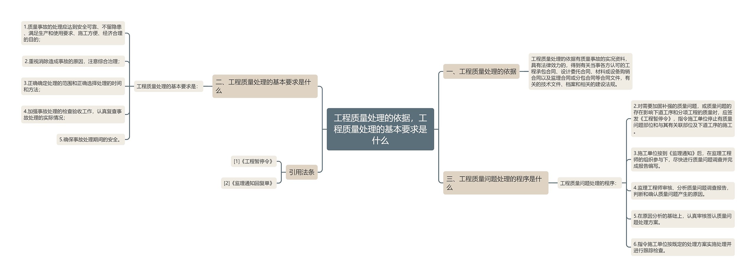 工程质量处理的依据，工程质量处理的基本要求是什么思维导图