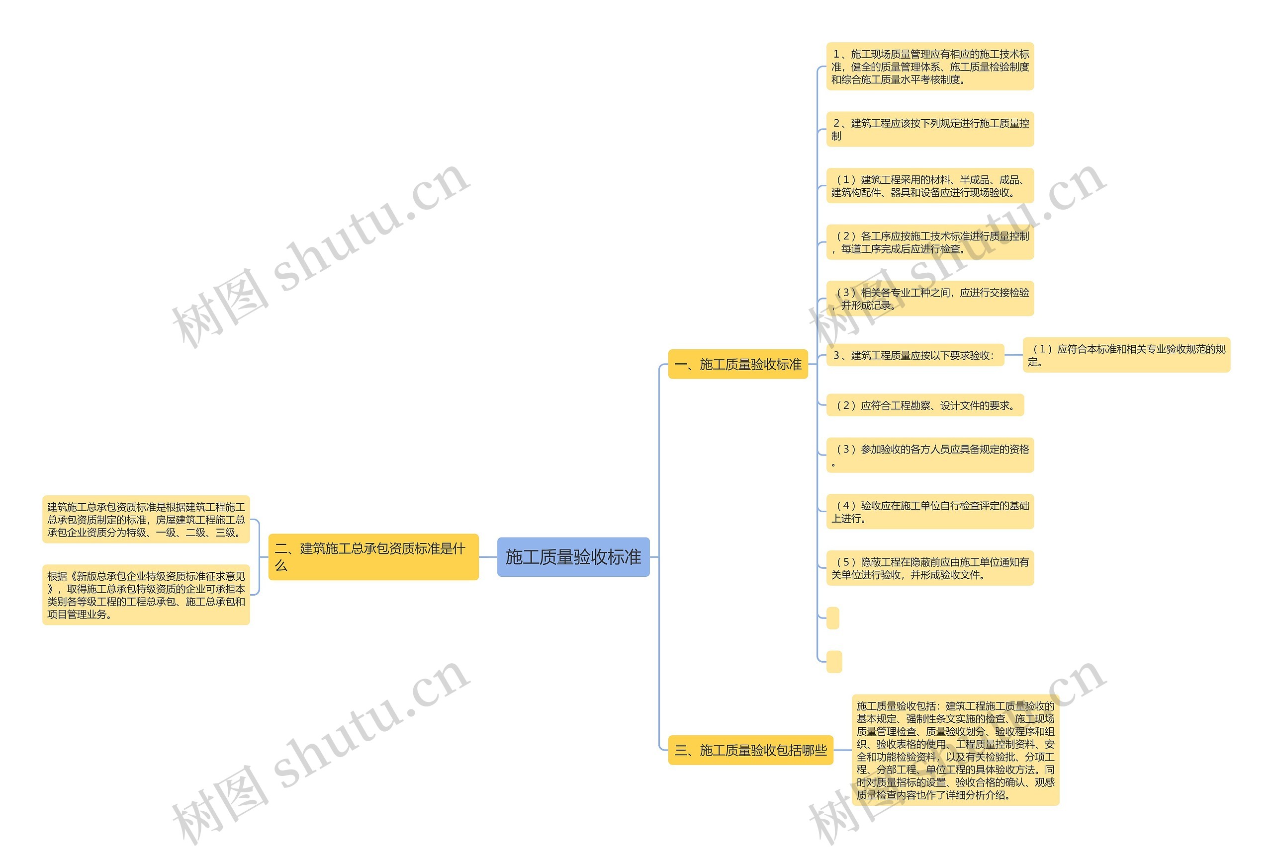 施工质量验收标准思维导图