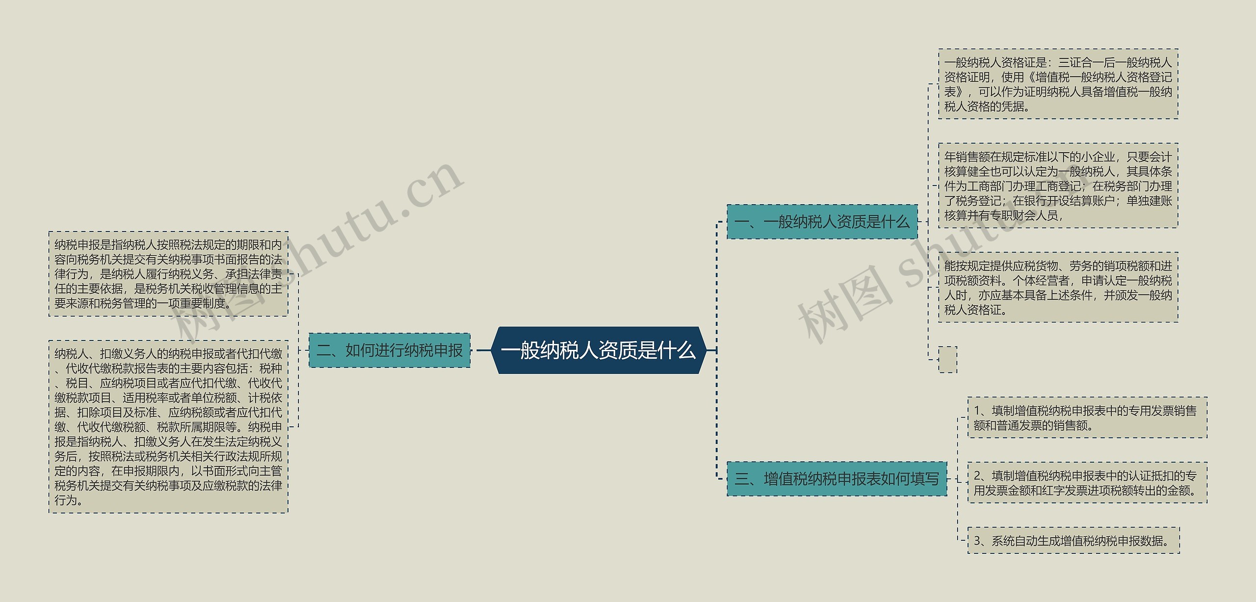 一般纳税人资质是什么思维导图