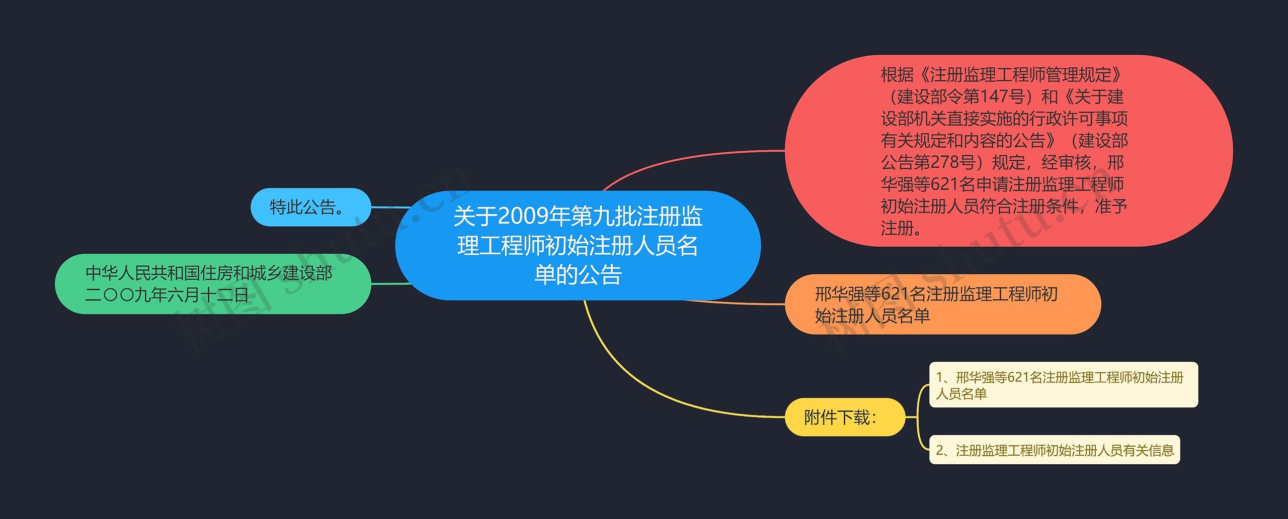 关于2009年第九批注册监理工程师初始注册人员名单的公告思维导图