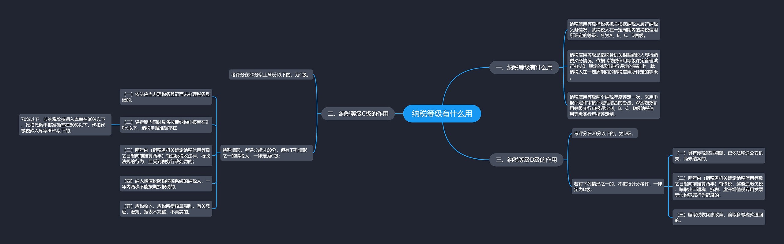 纳税等级有什么用思维导图