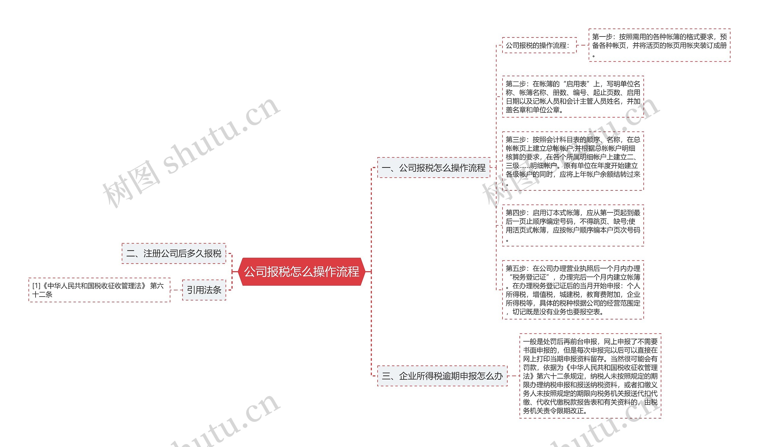 公司报税怎么操作流程思维导图