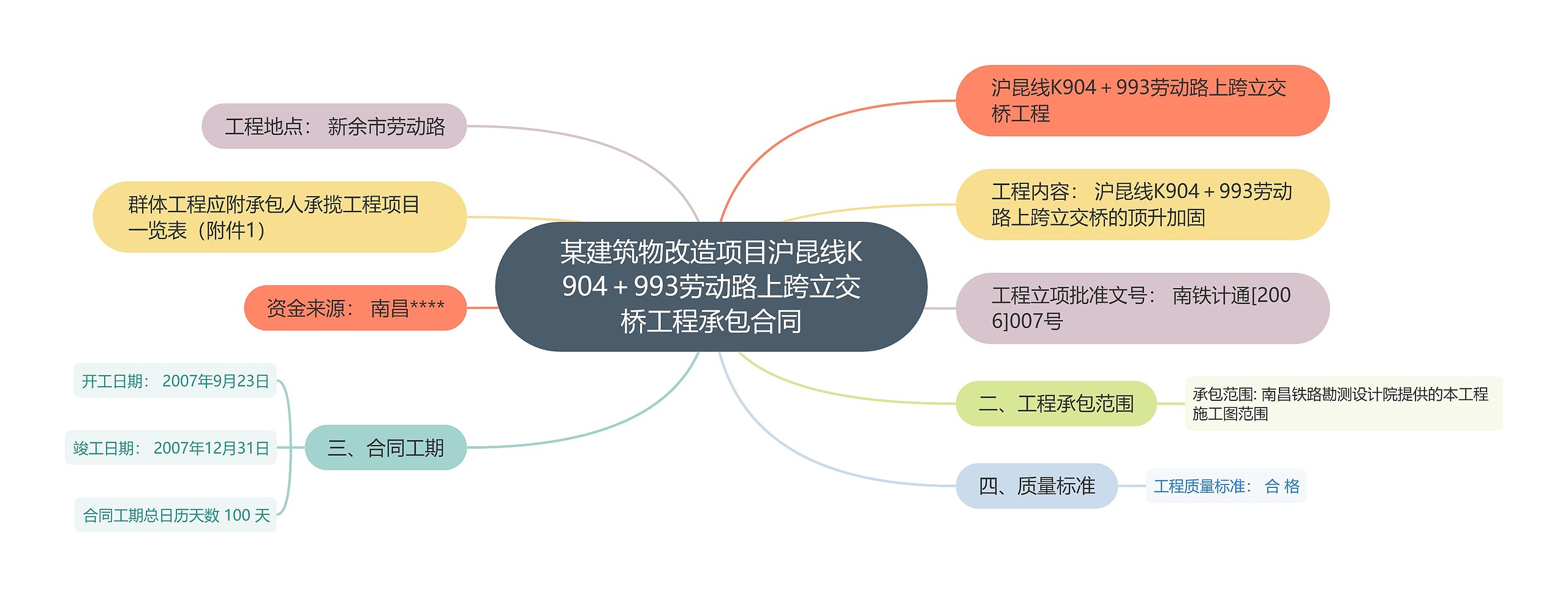 某建筑物改造项目沪昆线K904＋993劳动路上跨立交桥工程承包合同思维导图