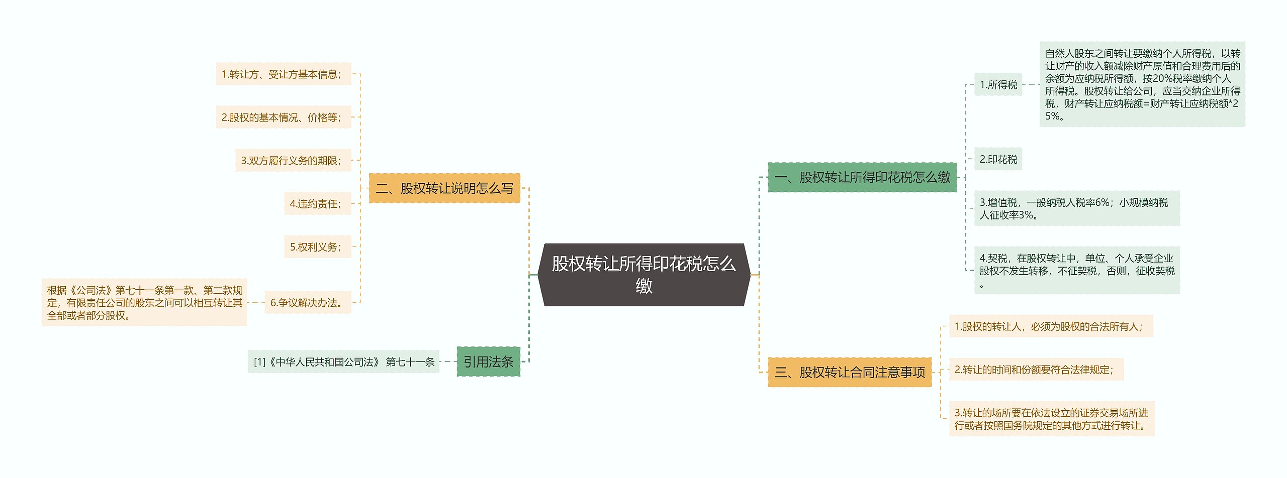 股权转让所得印花税怎么缴思维导图