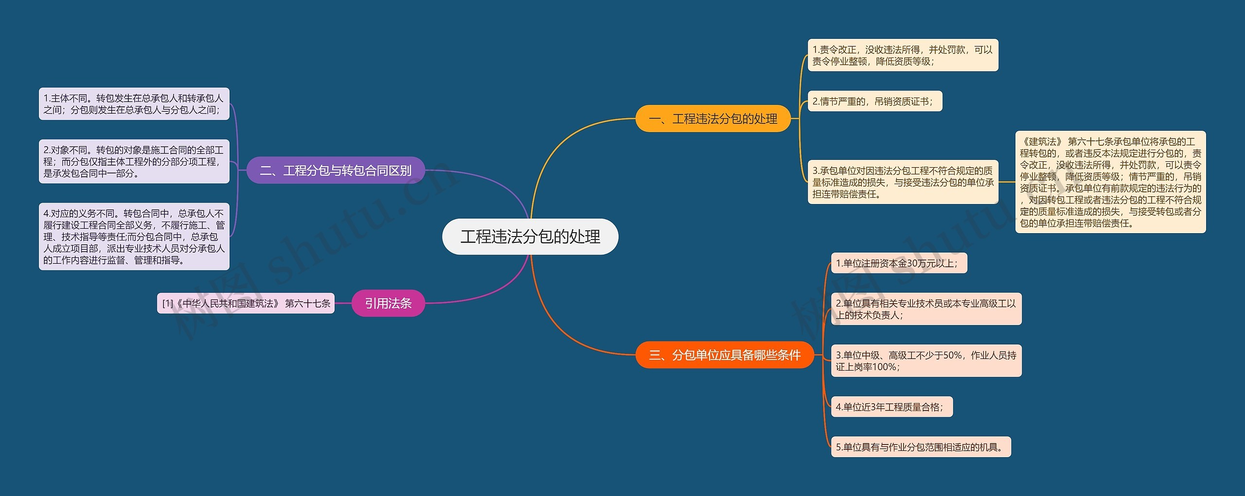 工程违法分包的处理思维导图