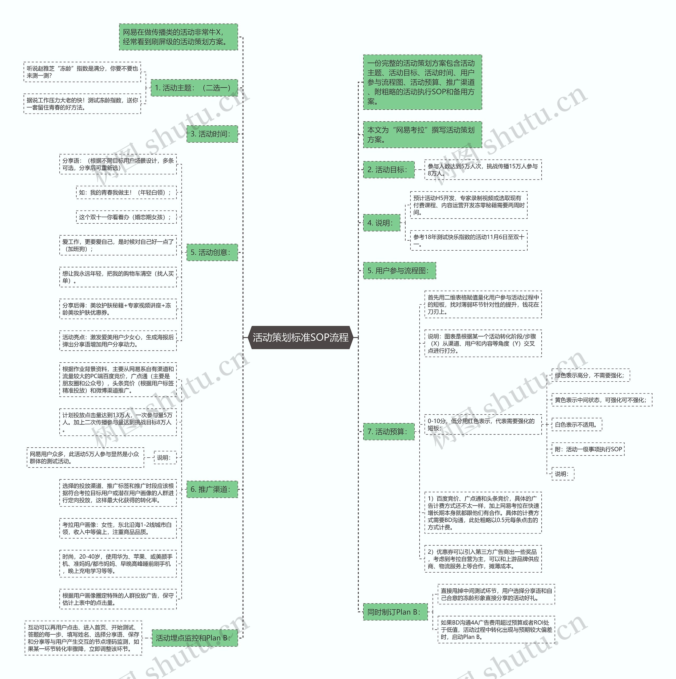 活动策划标准SOP流程思维导图