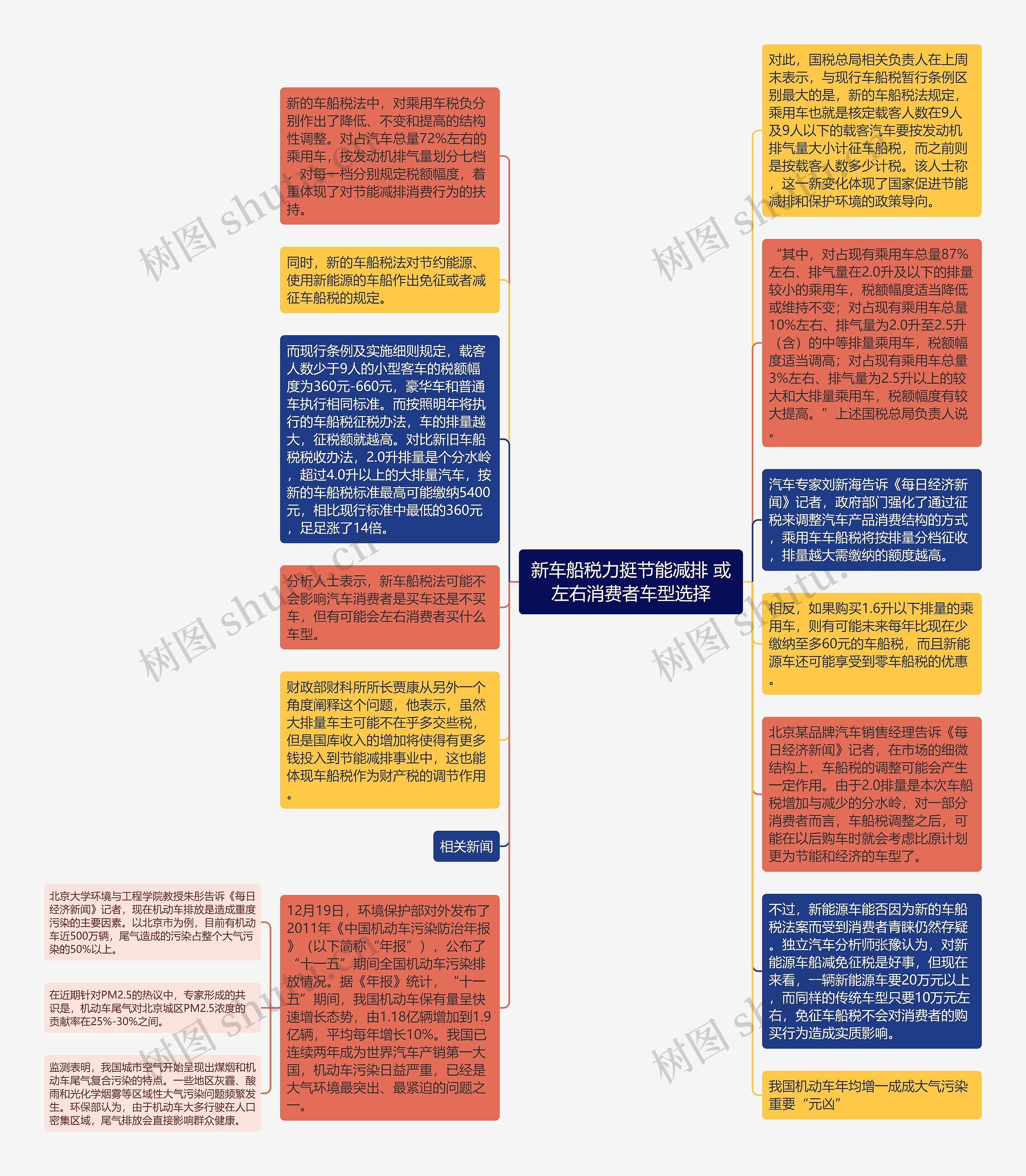 新车船税力挺节能减排 或左右消费者车型选择思维导图