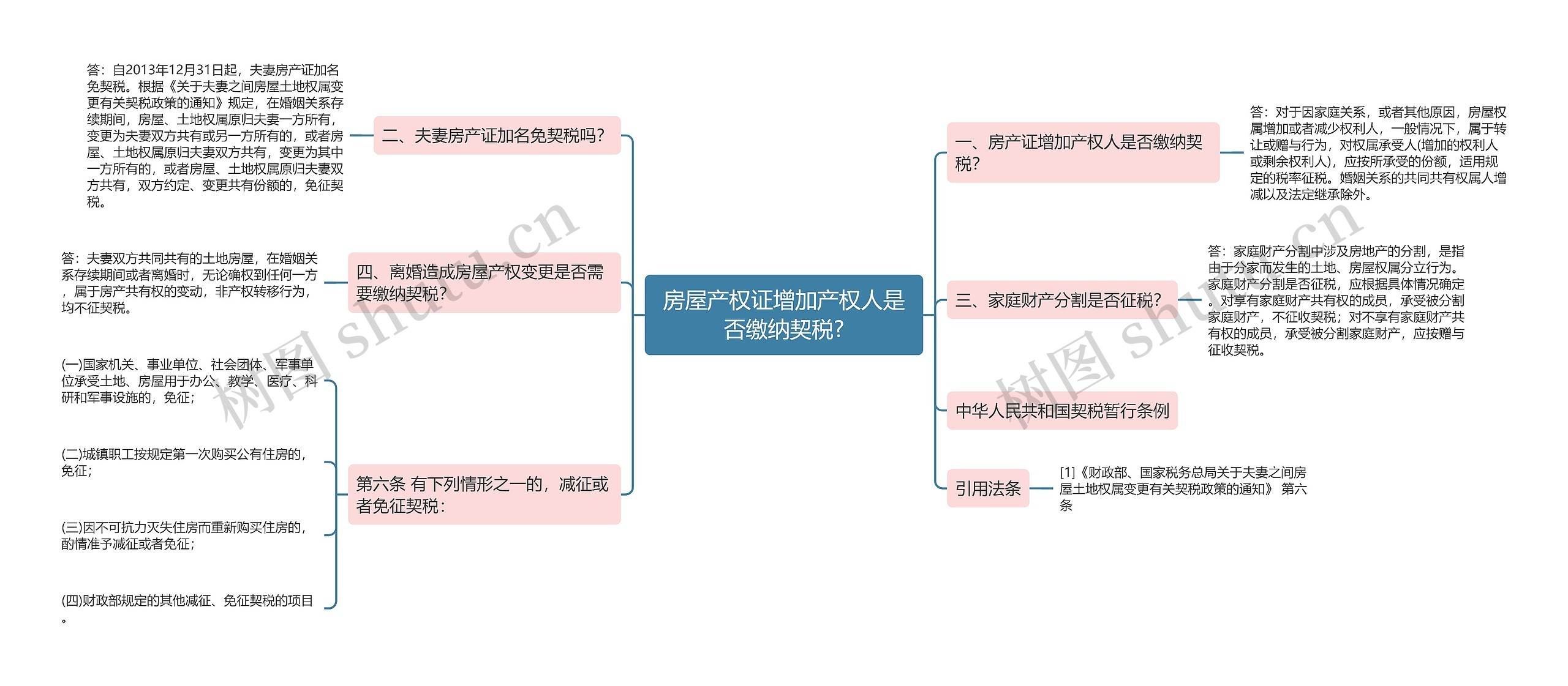 房屋产权证增加产权人是否缴纳契税?思维导图