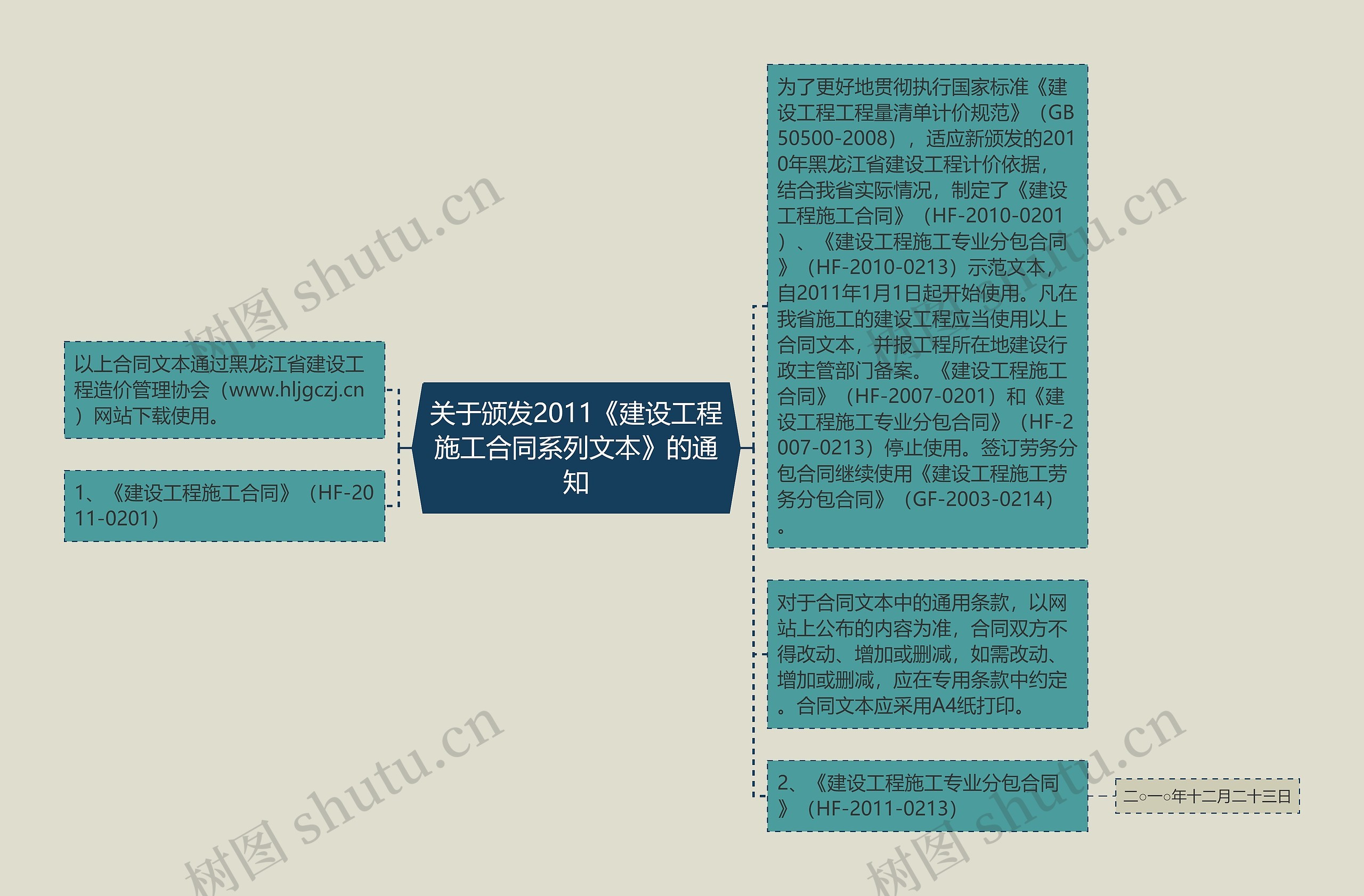 关于颁发2011《建设工程施工合同系列文本》的通知思维导图