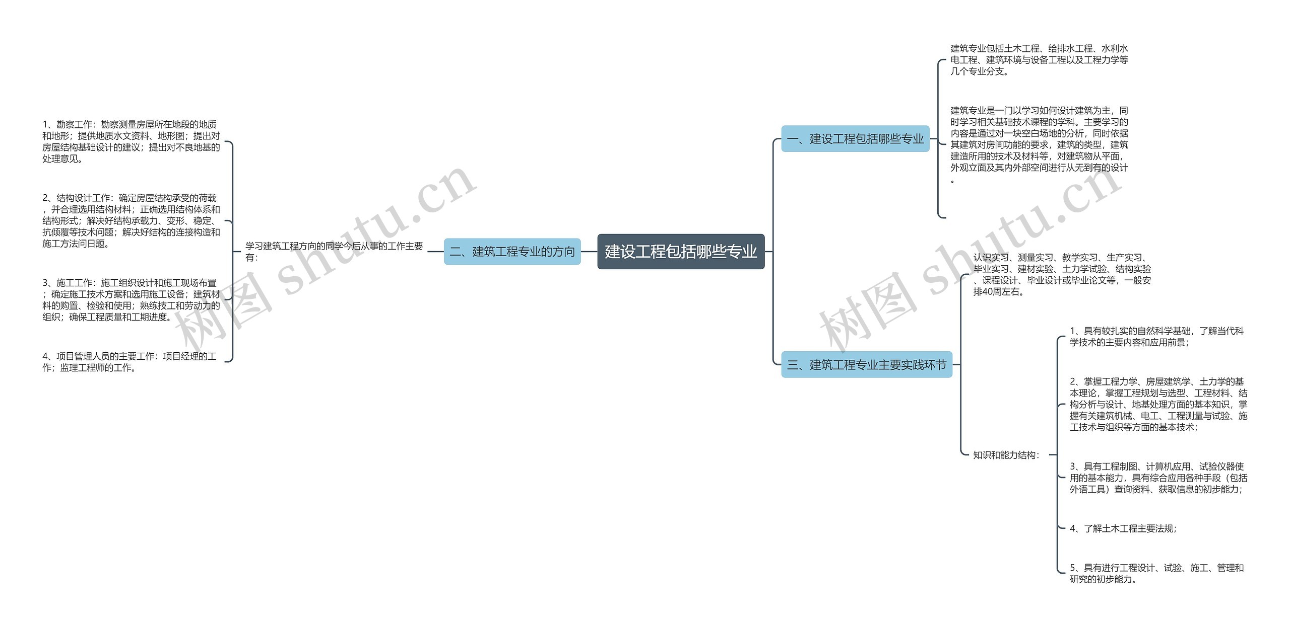建设工程包括哪些专业 建设工程包括哪些专业