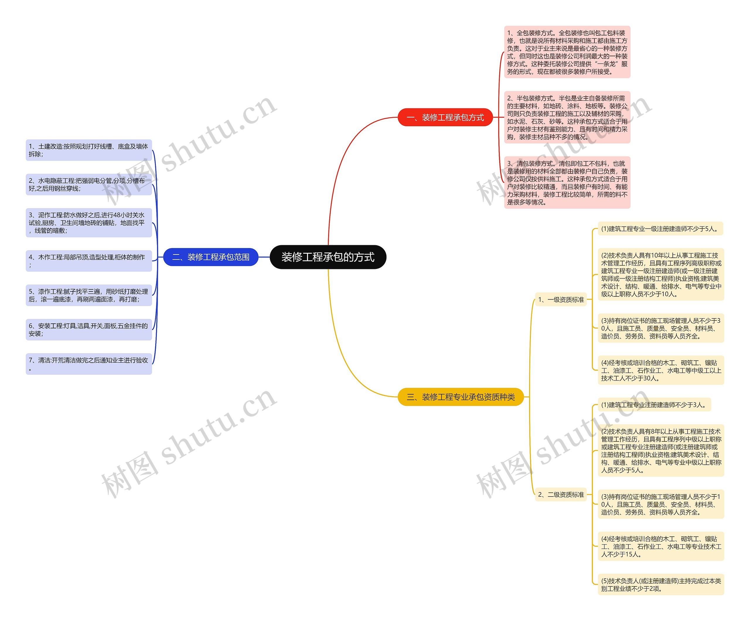 装修工程承包的方式思维导图