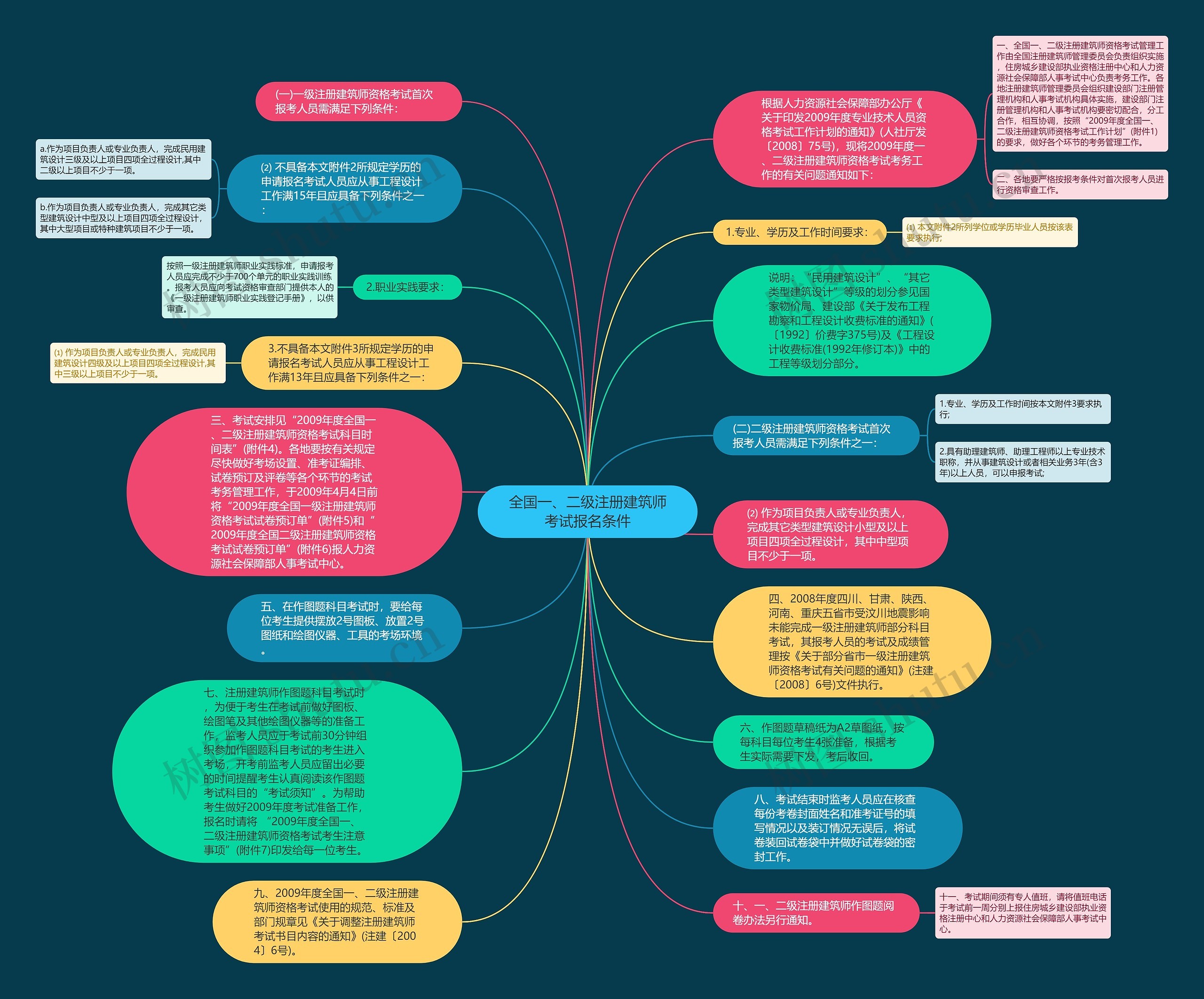 全国一、二级注册建筑师考试报名条件