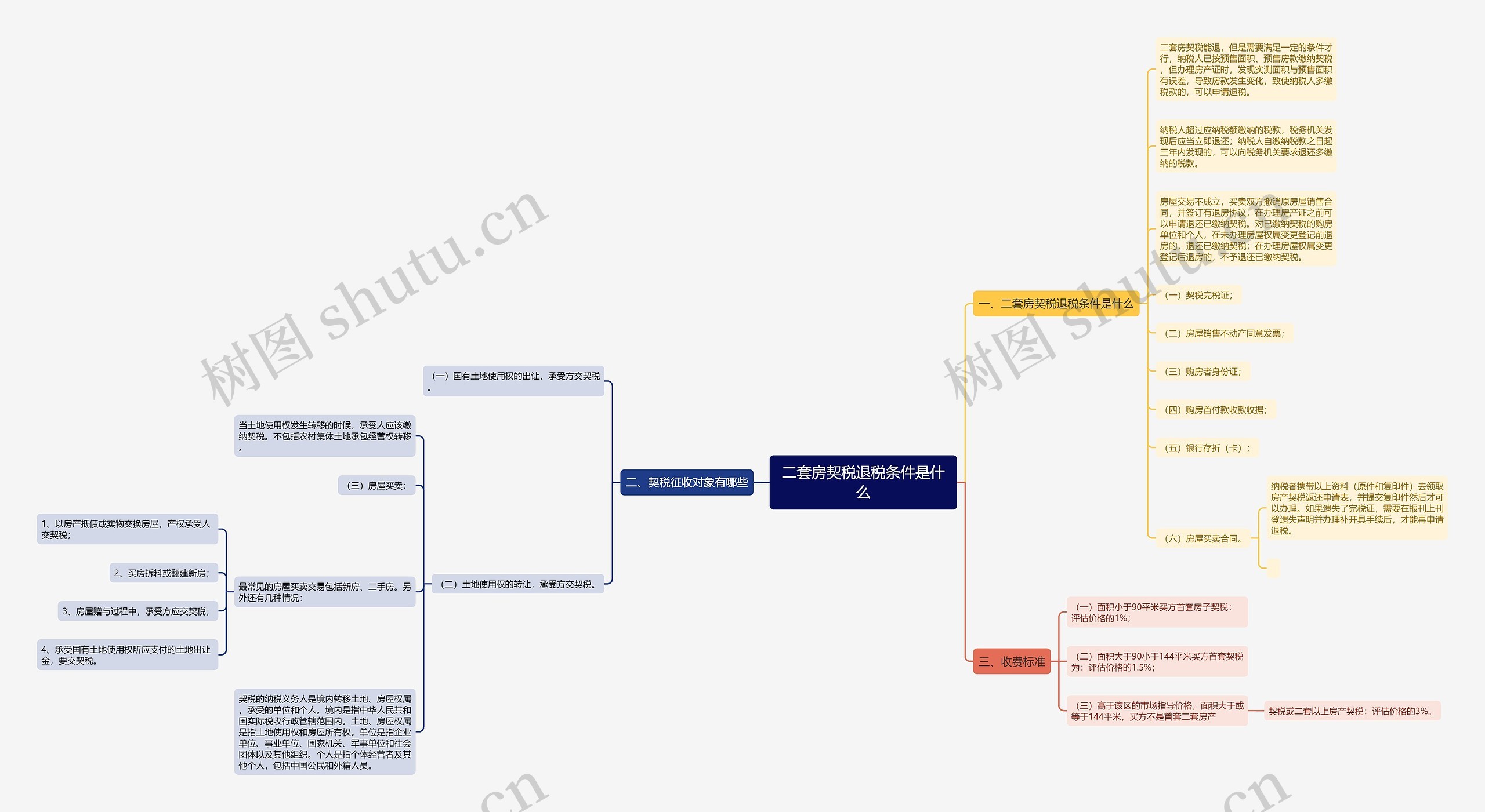 二套房契税退税条件是什么思维导图