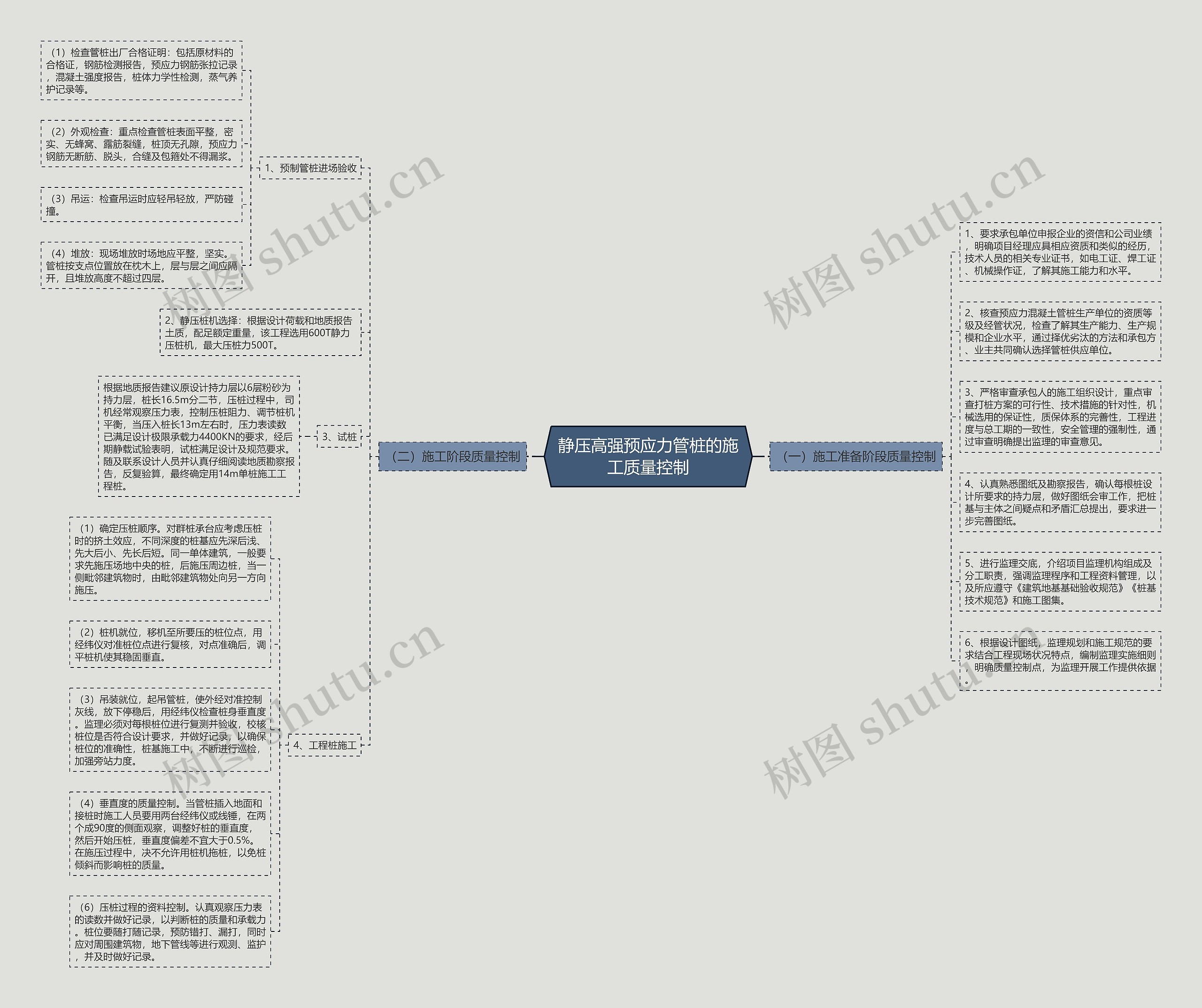 静压高强预应力管桩的施工质量控制思维导图