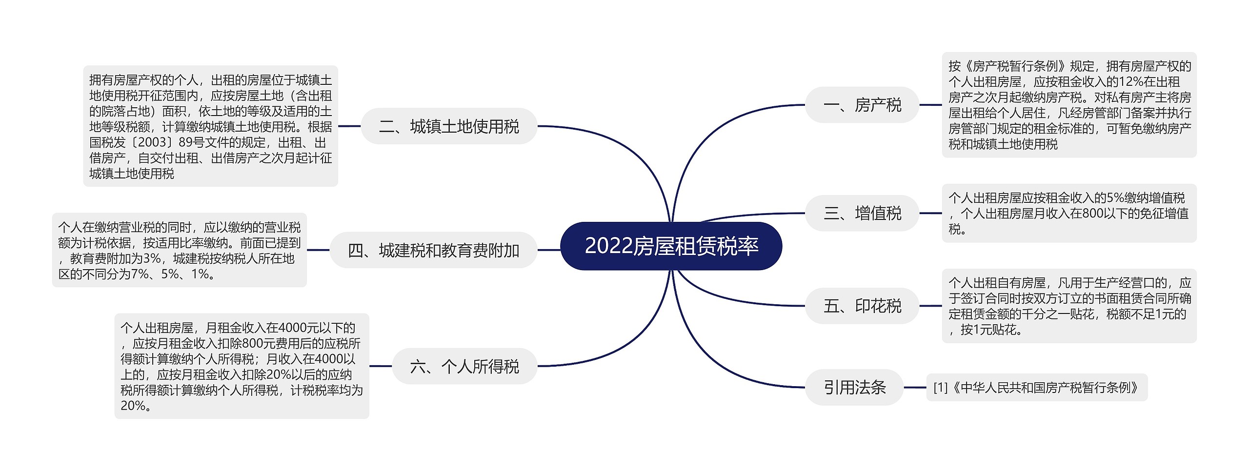 2022房屋租赁税率思维导图