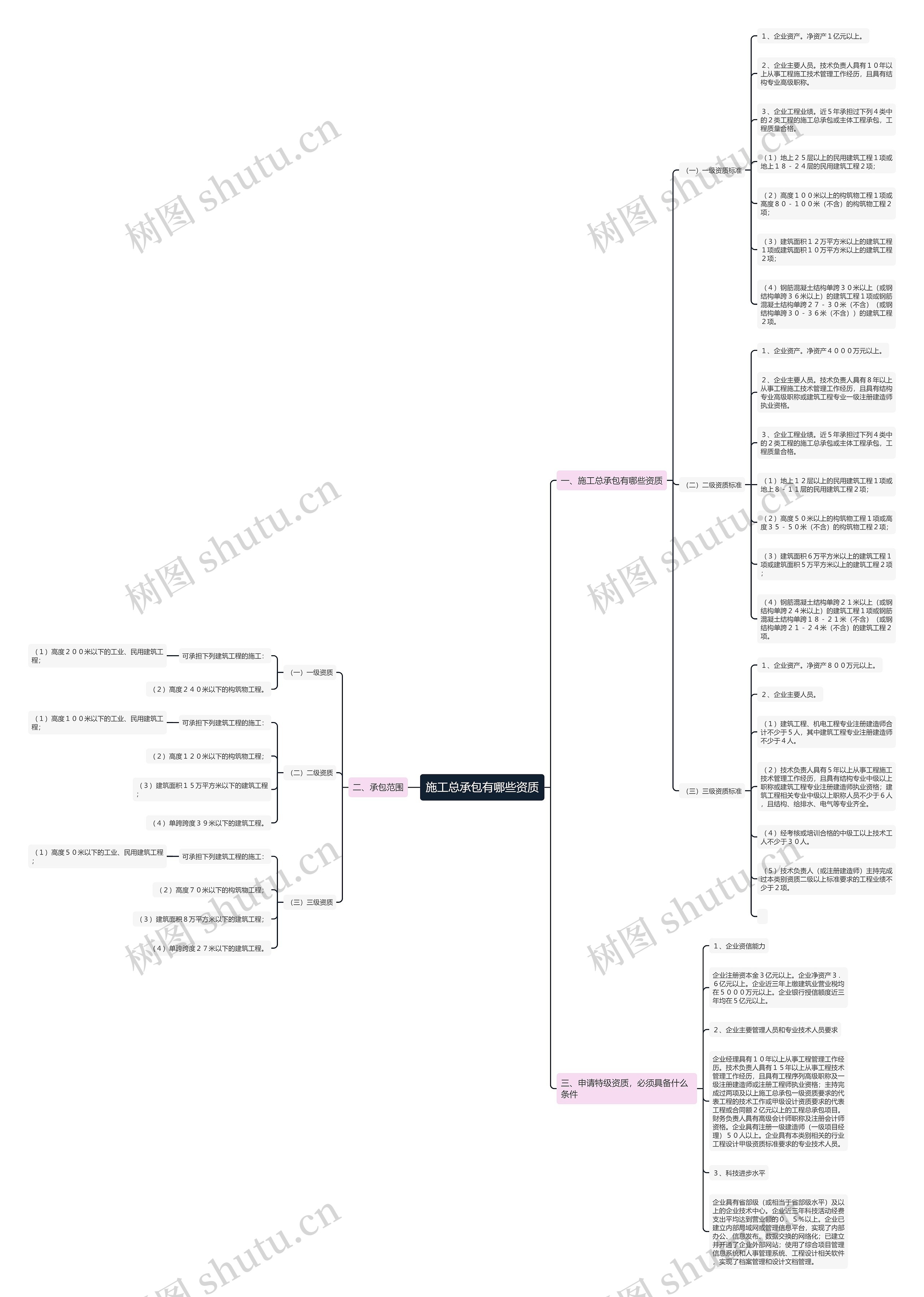 施工总承包有哪些资质思维导图