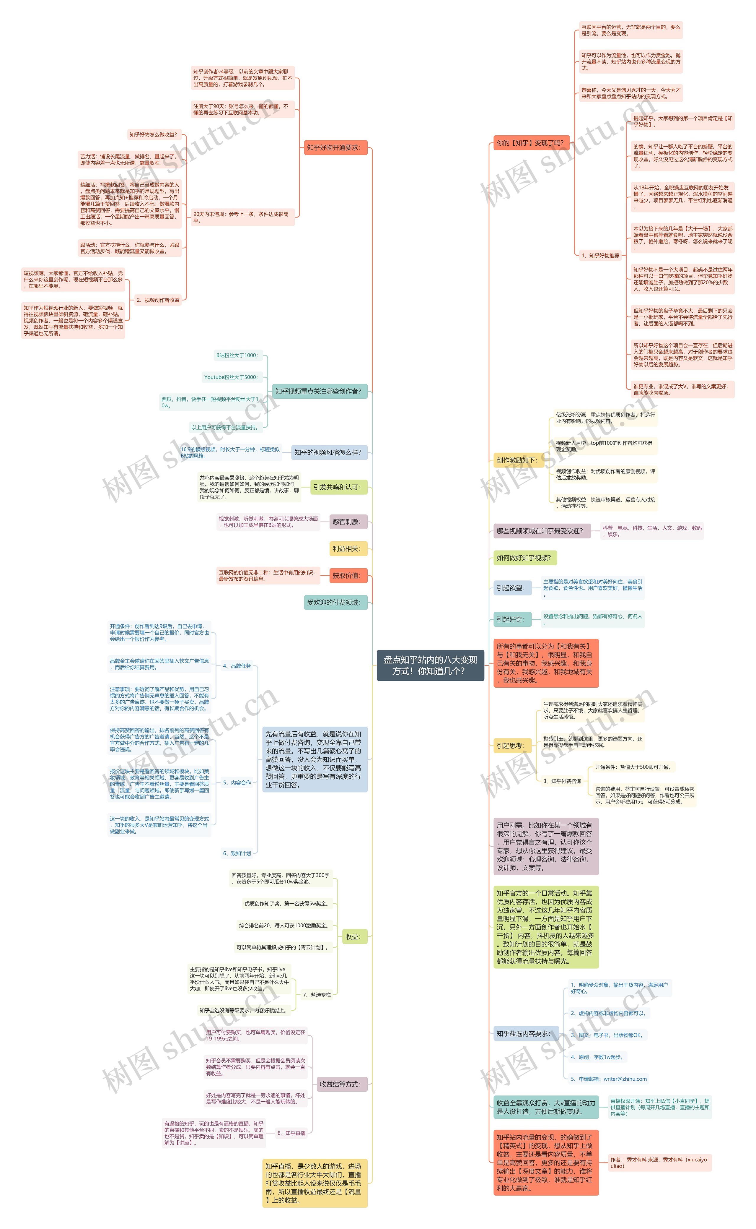 盘点知乎站内的八大变现方式！你知道几个？思维导图