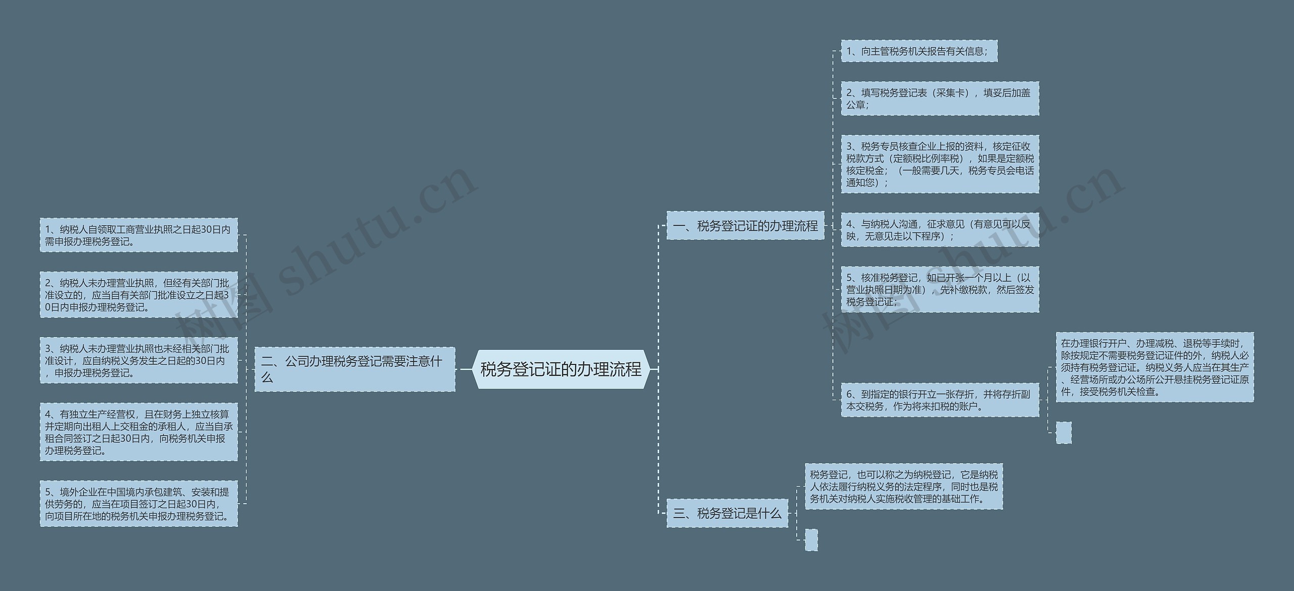 税务登记证的办理流程思维导图