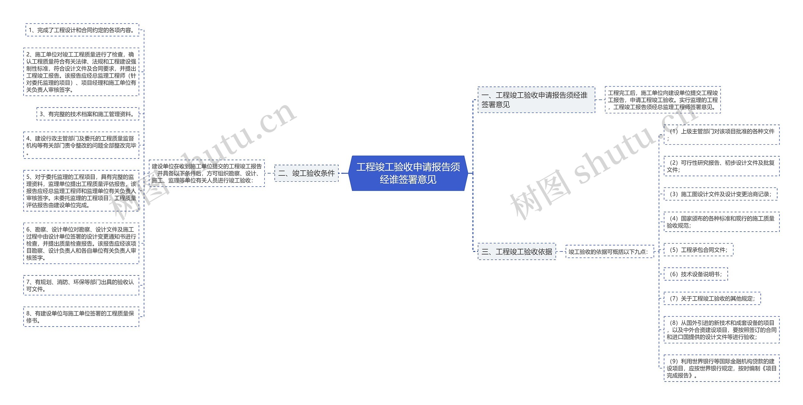 工程竣工验收申请报告须经谁签署意见思维导图