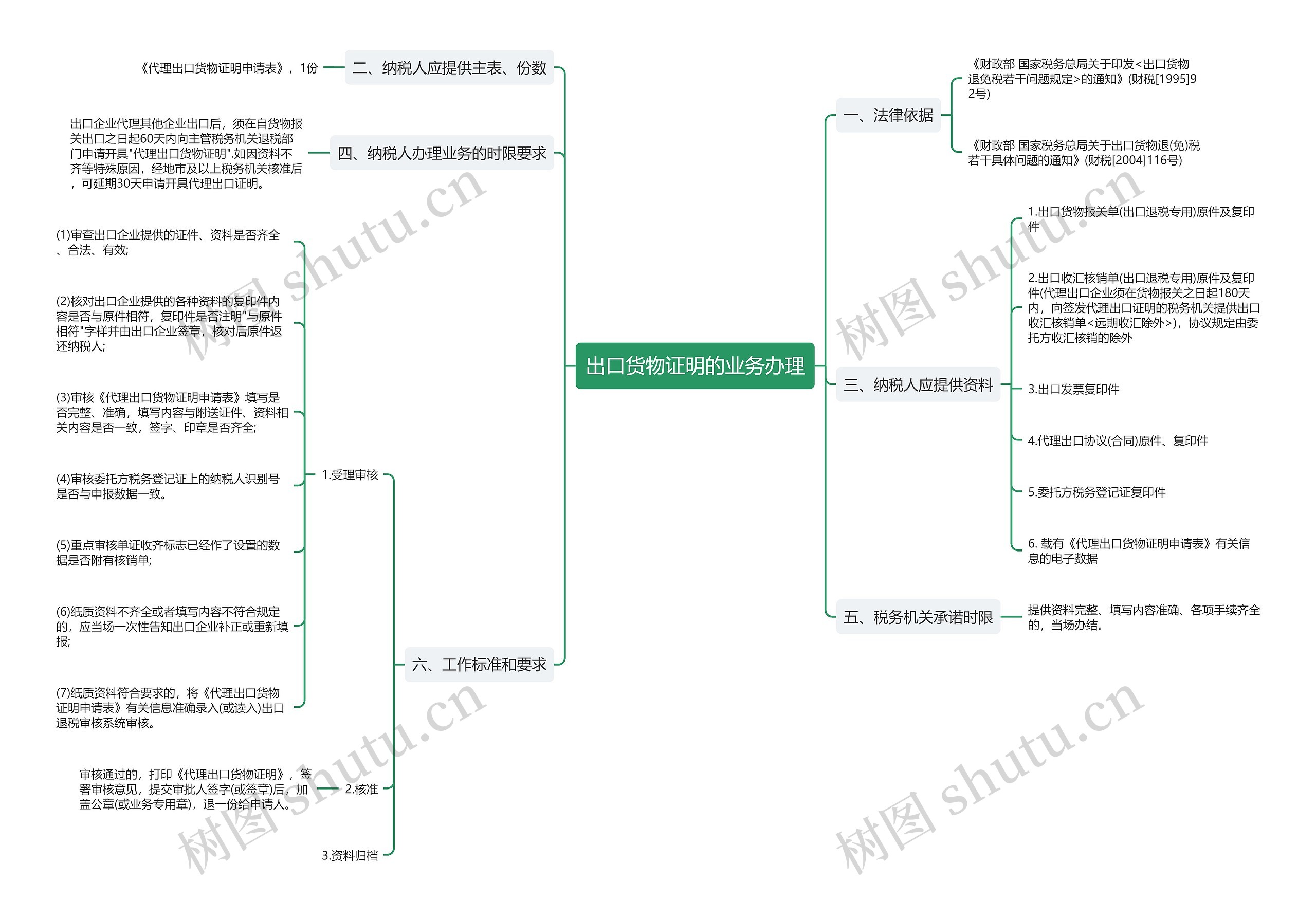 出口货物证明的业务办理思维导图