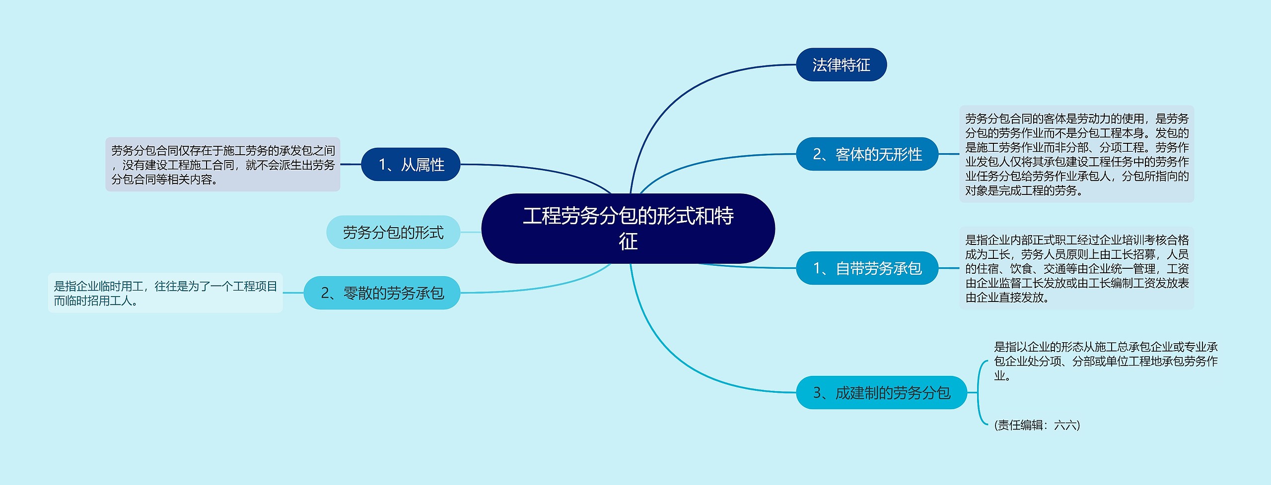 工程劳务分包的形式和特征思维导图