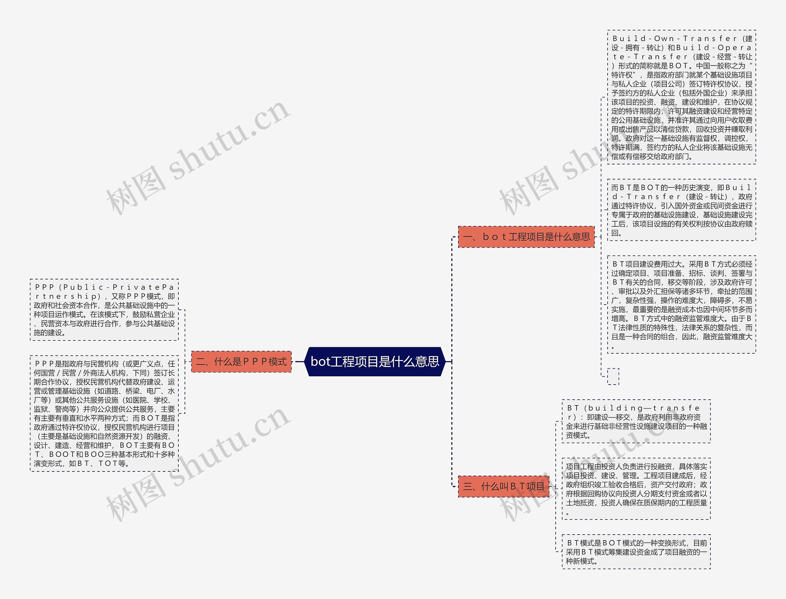 bot工程项目是什么意思