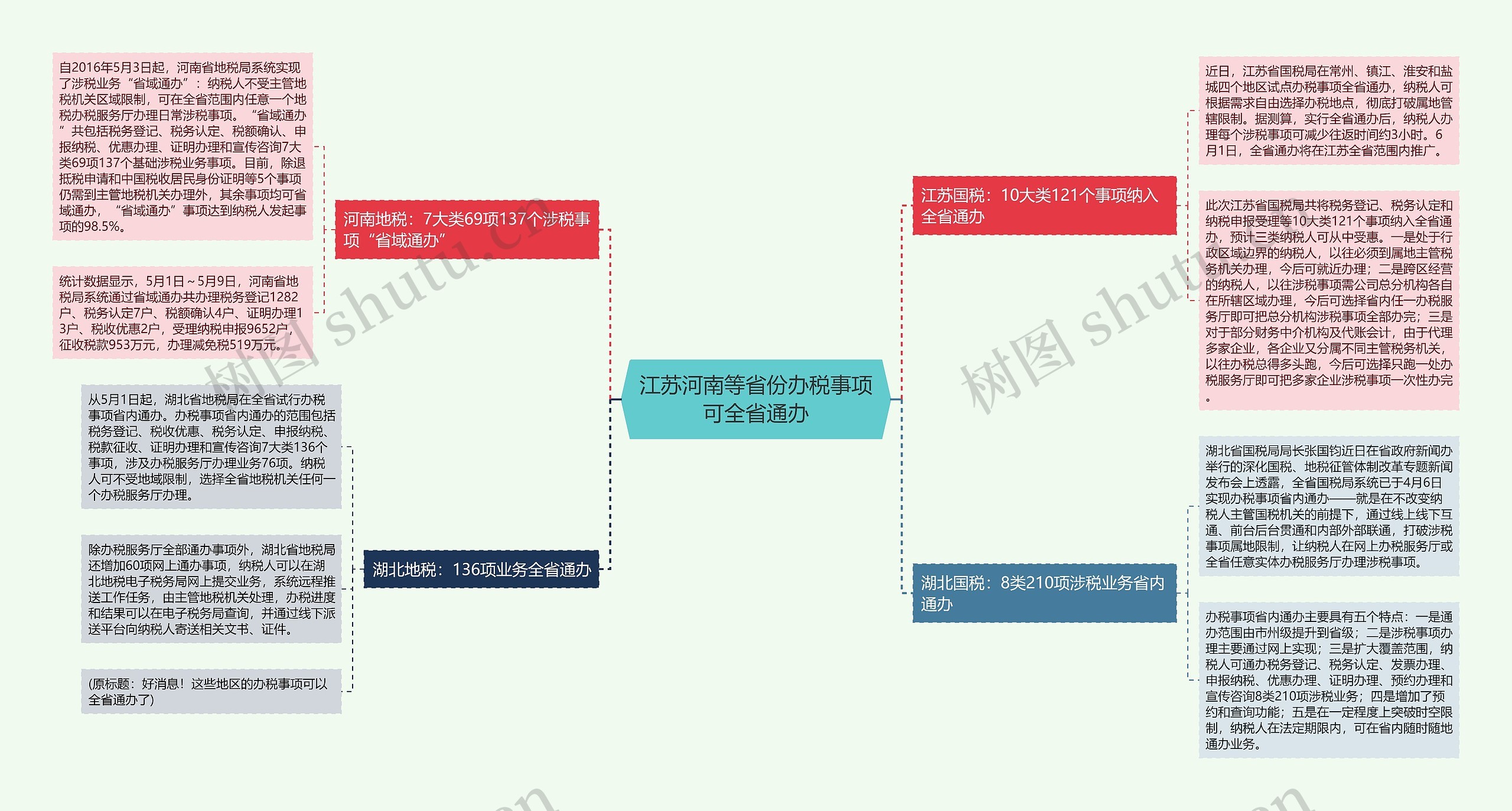 江苏河南等省份办税事项可全省通办思维导图