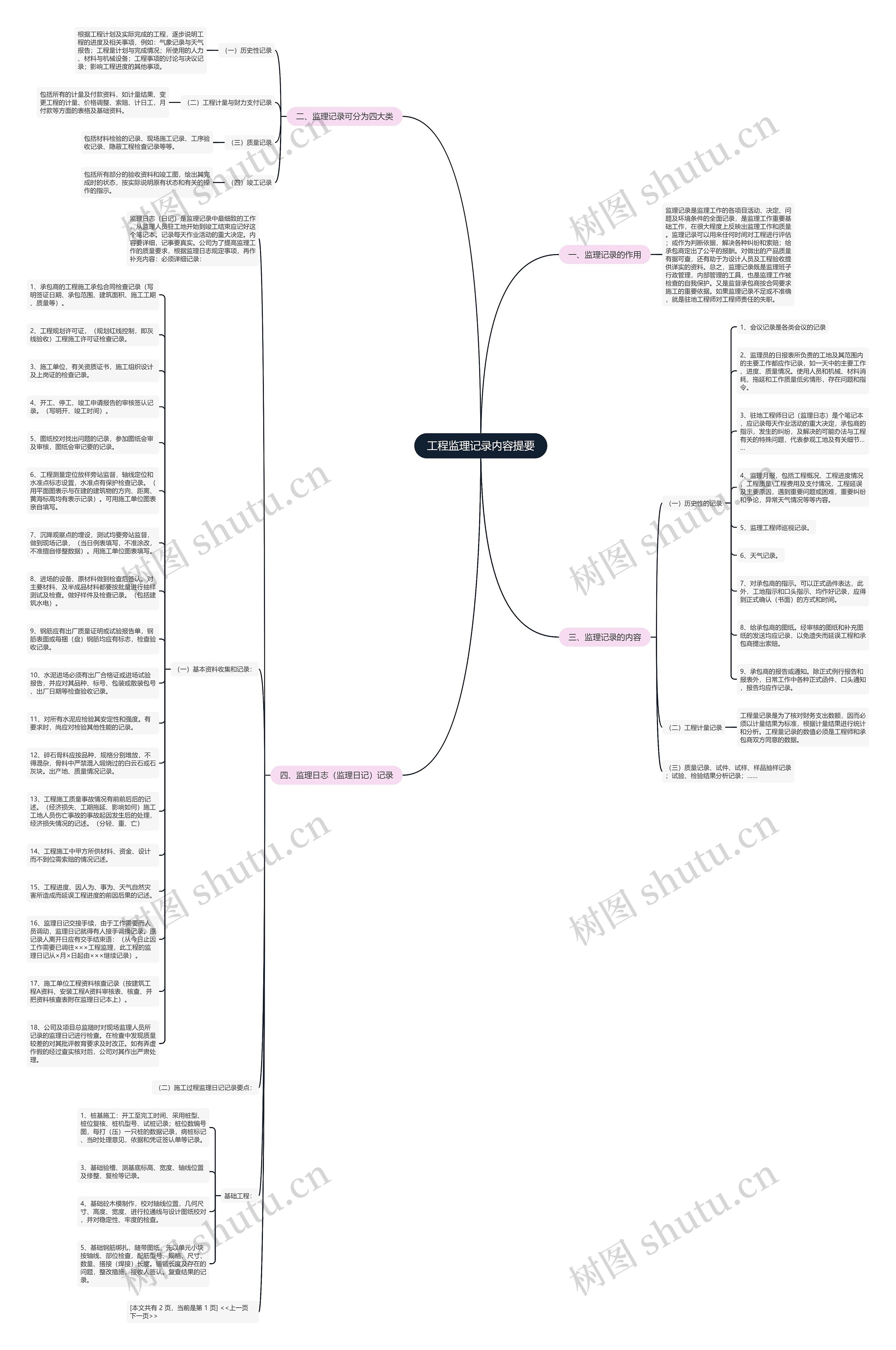 工程监理记录内容提要思维导图