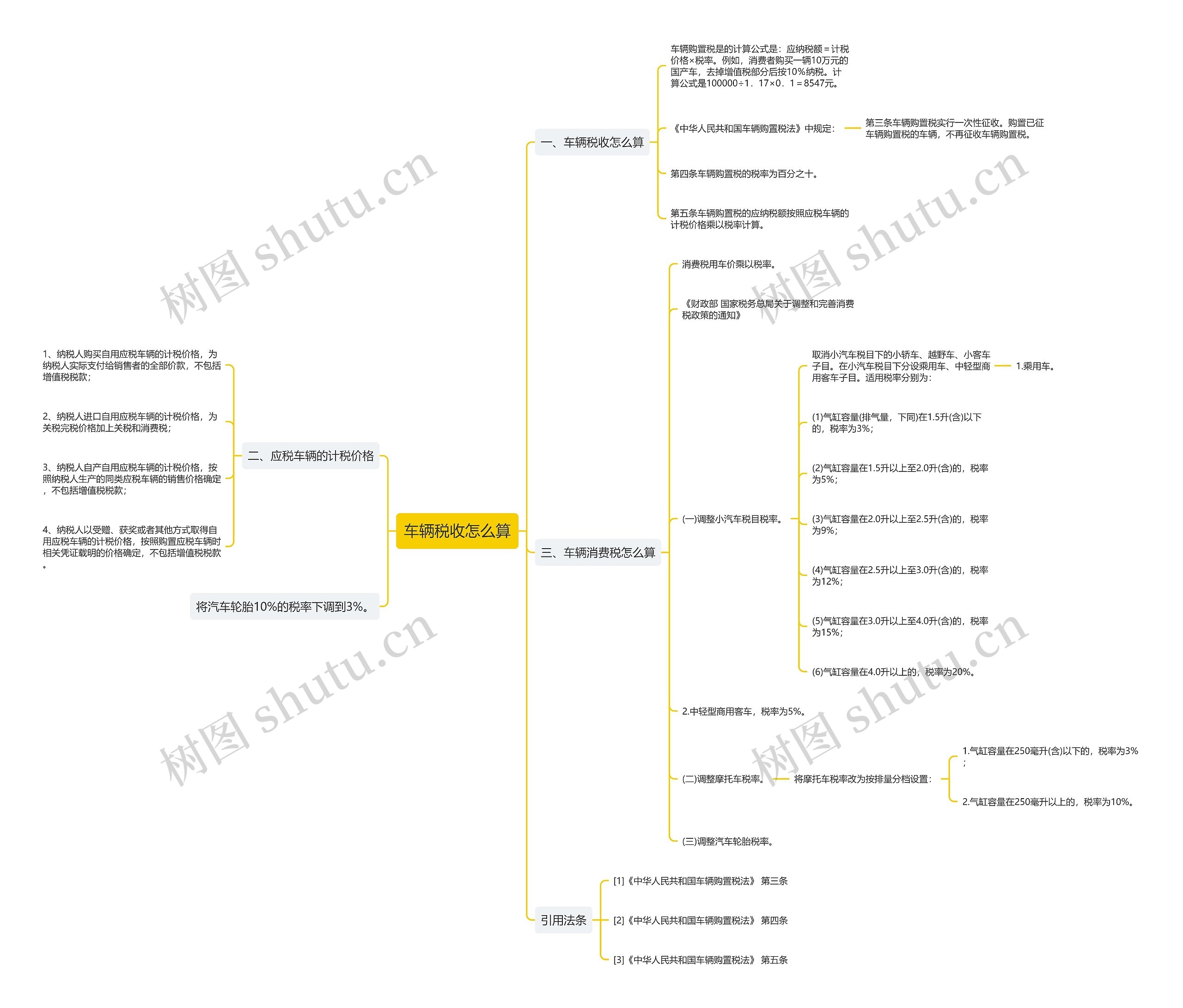 车辆税收怎么算思维导图