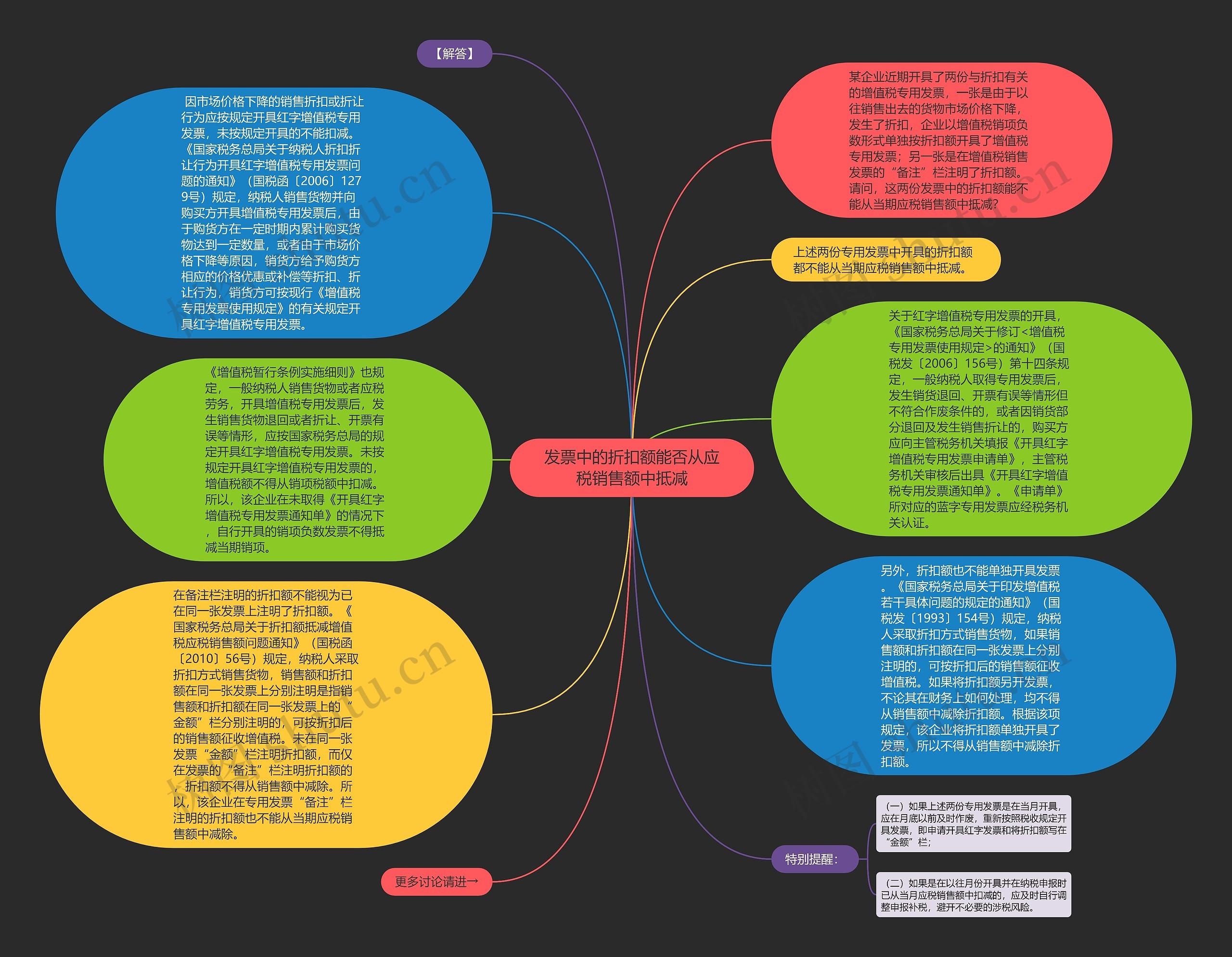 发票中的折扣额能否从应税销售额中抵减