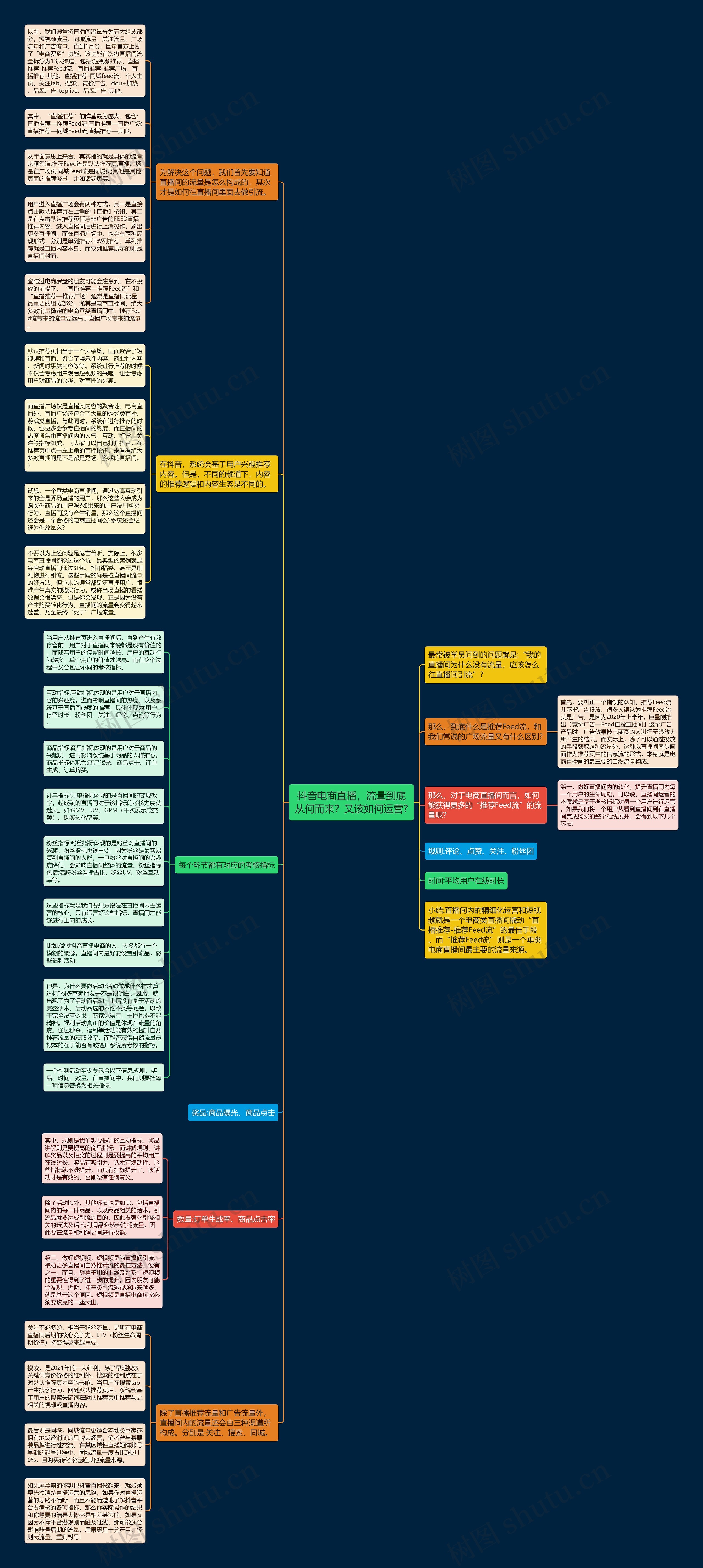抖音电商直播，流量到底从何而来？又该如何运营?思维导图