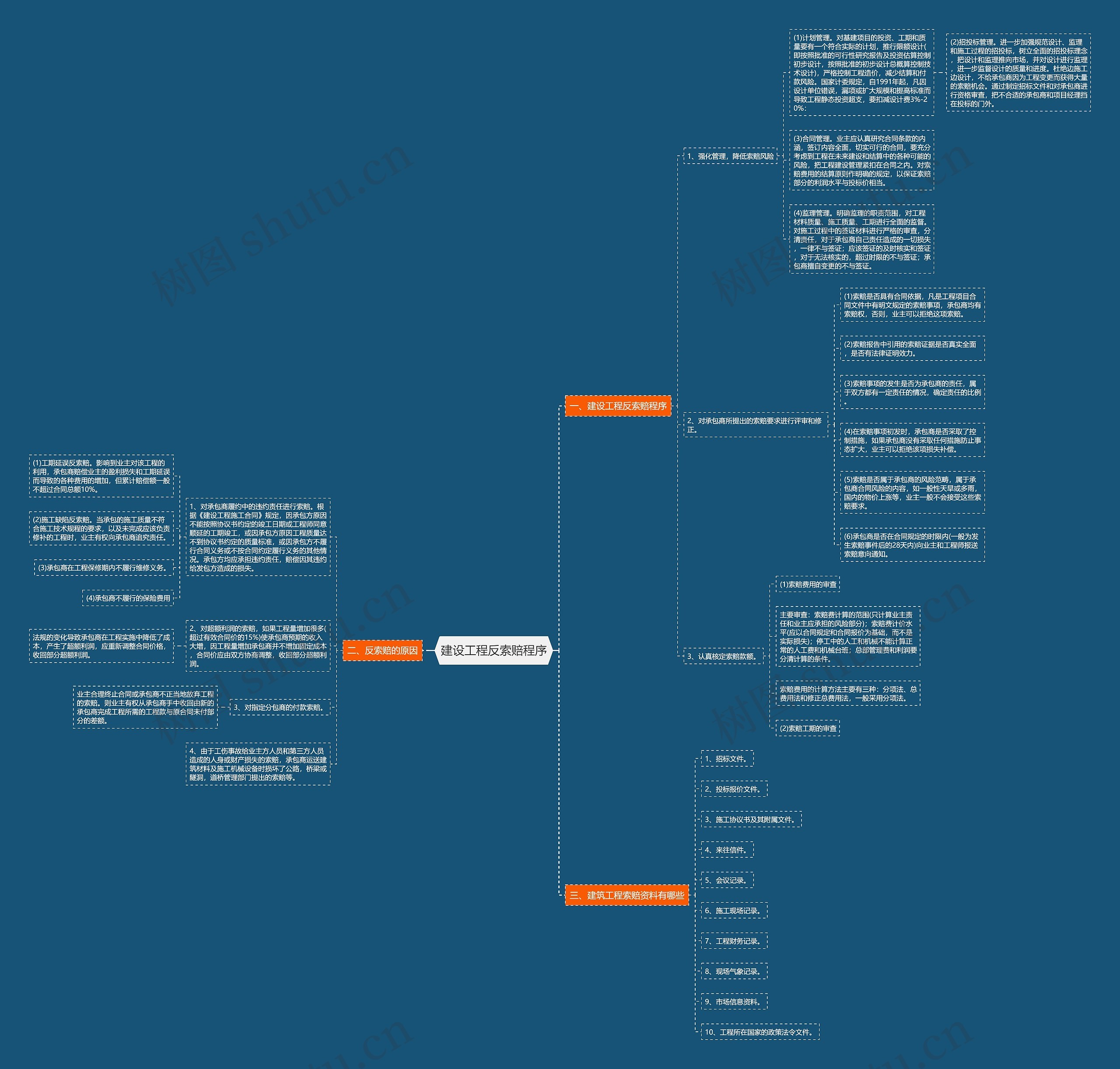 建设工程反索赔程序思维导图
