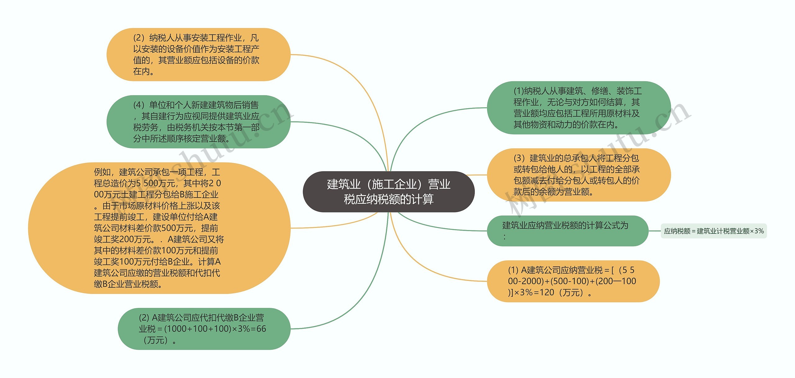 建筑业（施工企业）营业税应纳税额的计算思维导图