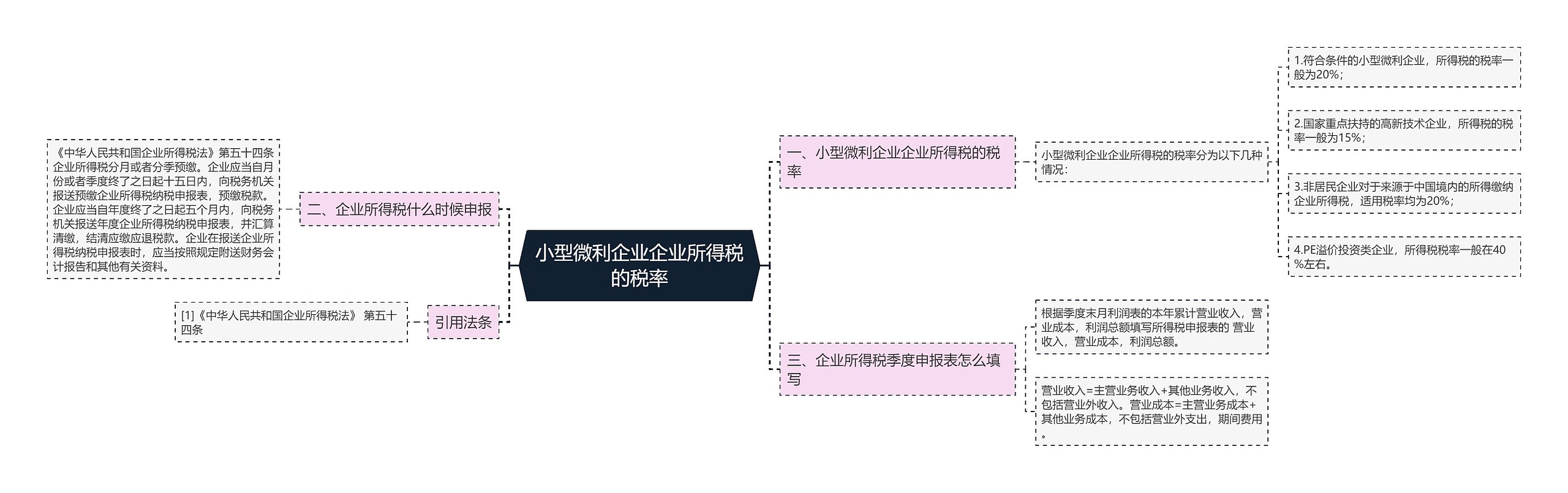 小型微利企业企业所得税的税率思维导图