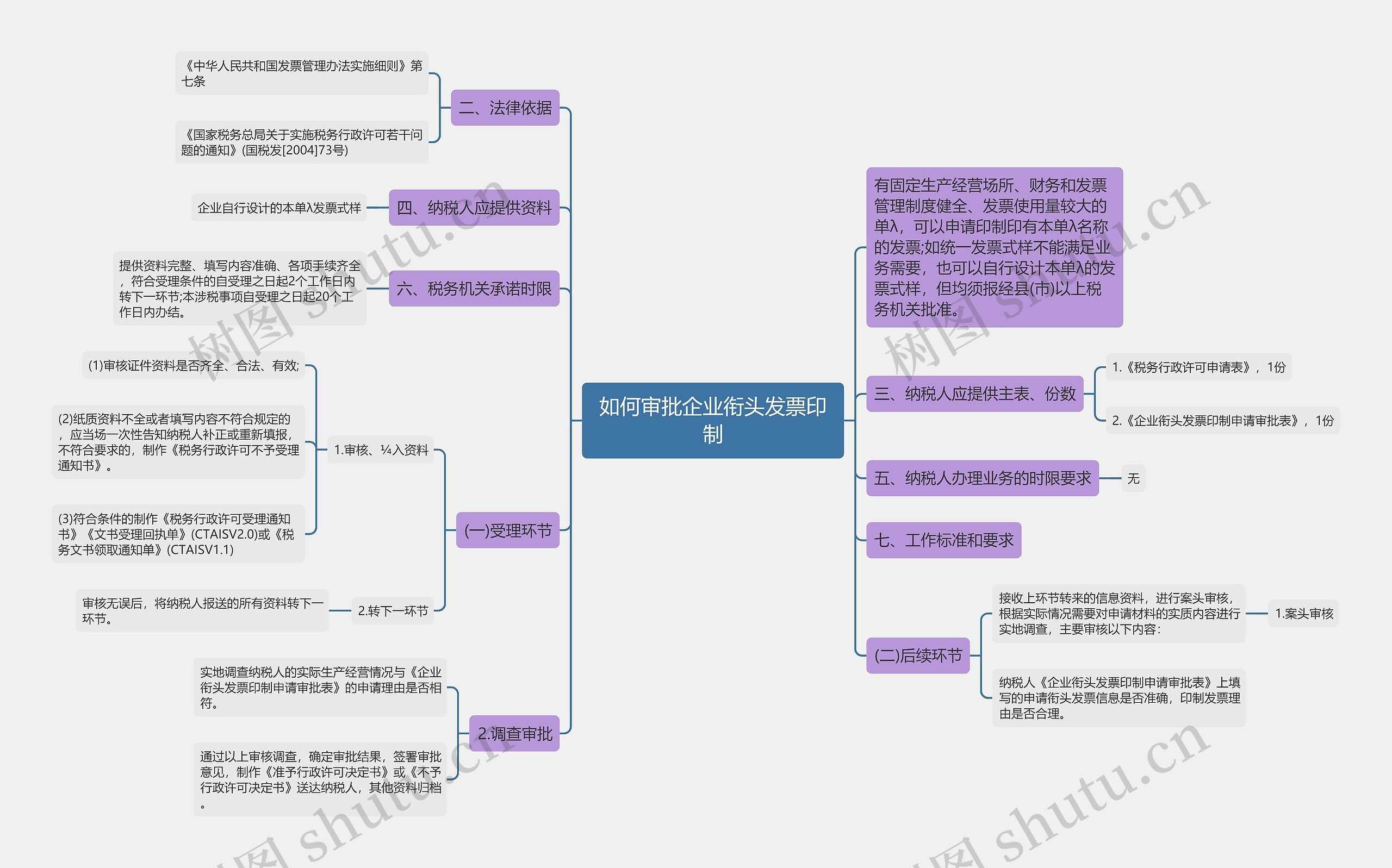 如何审批企业衔头发票印制思维导图